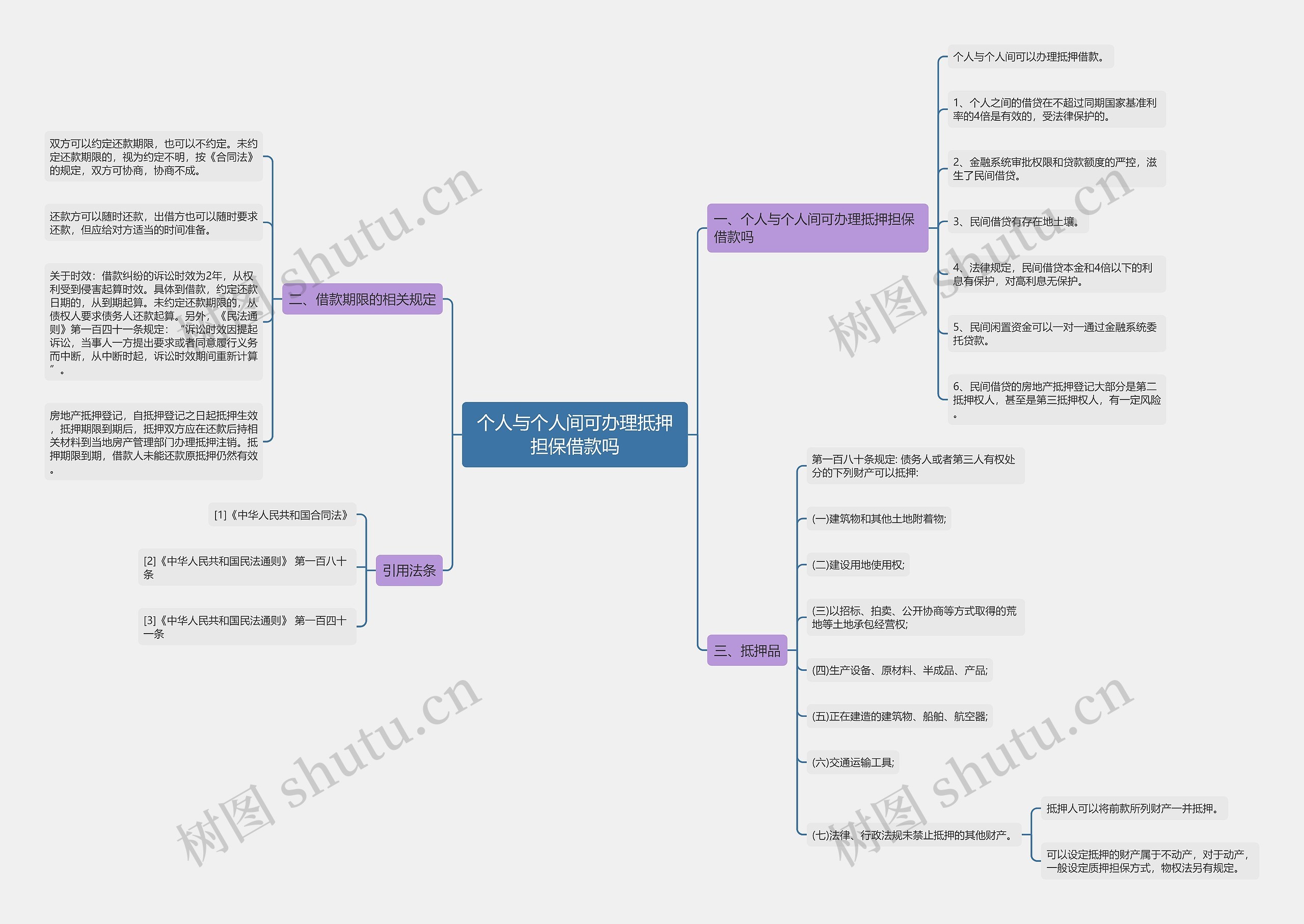 个人与个人间可办理抵押担保借款吗思维导图