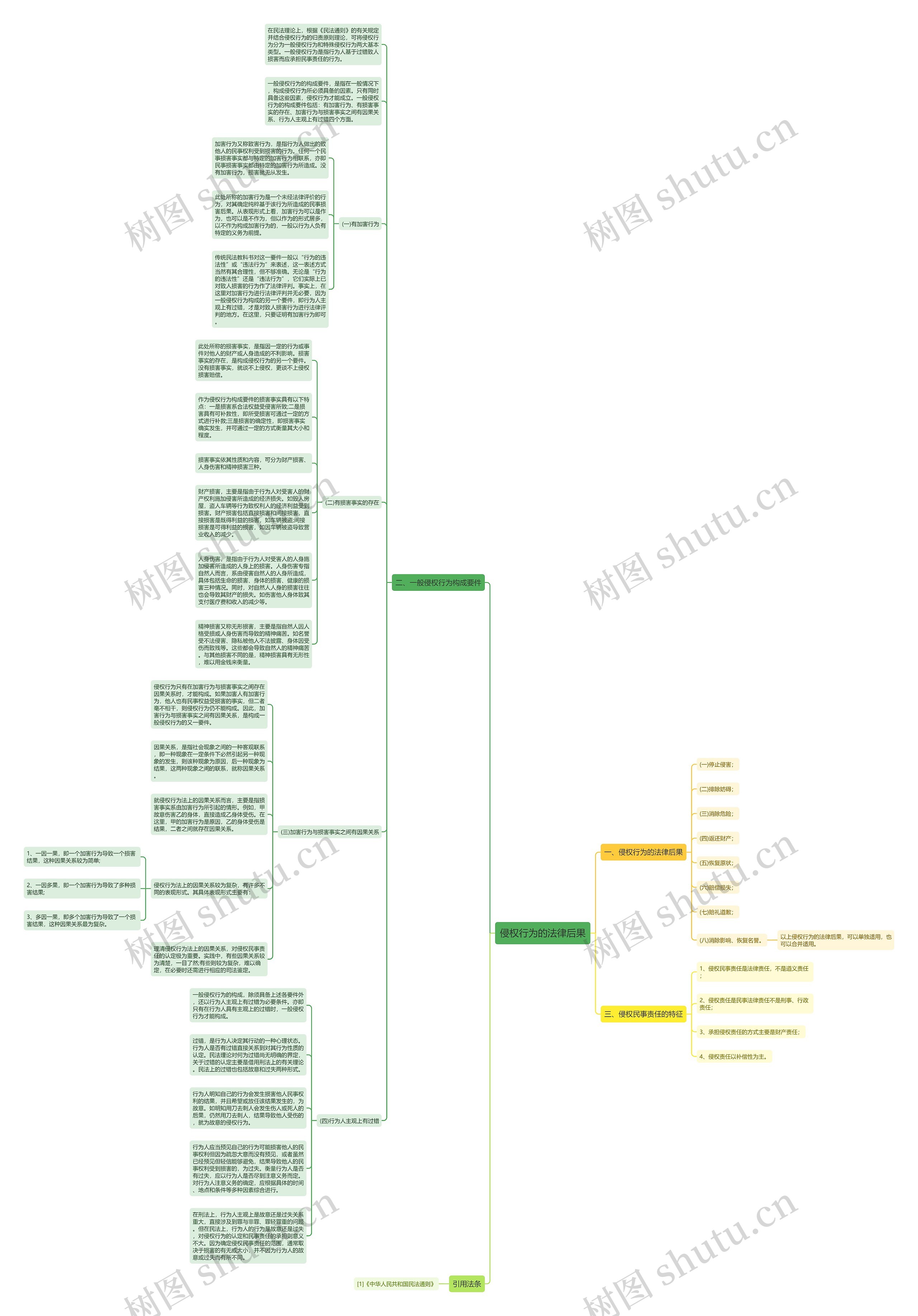 侵权行为的法律后果思维导图