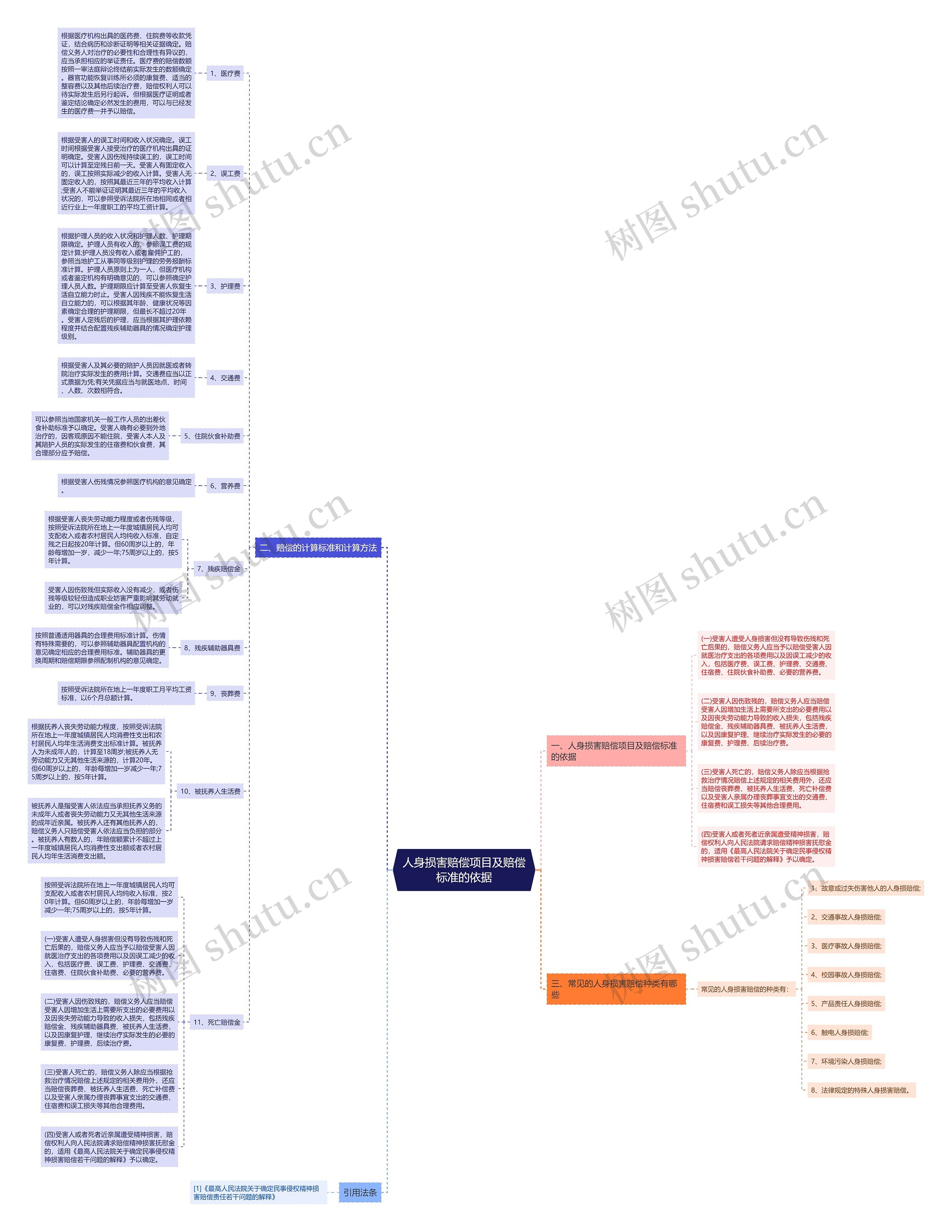 人身损害赔偿项目及赔偿标准的依据思维导图
