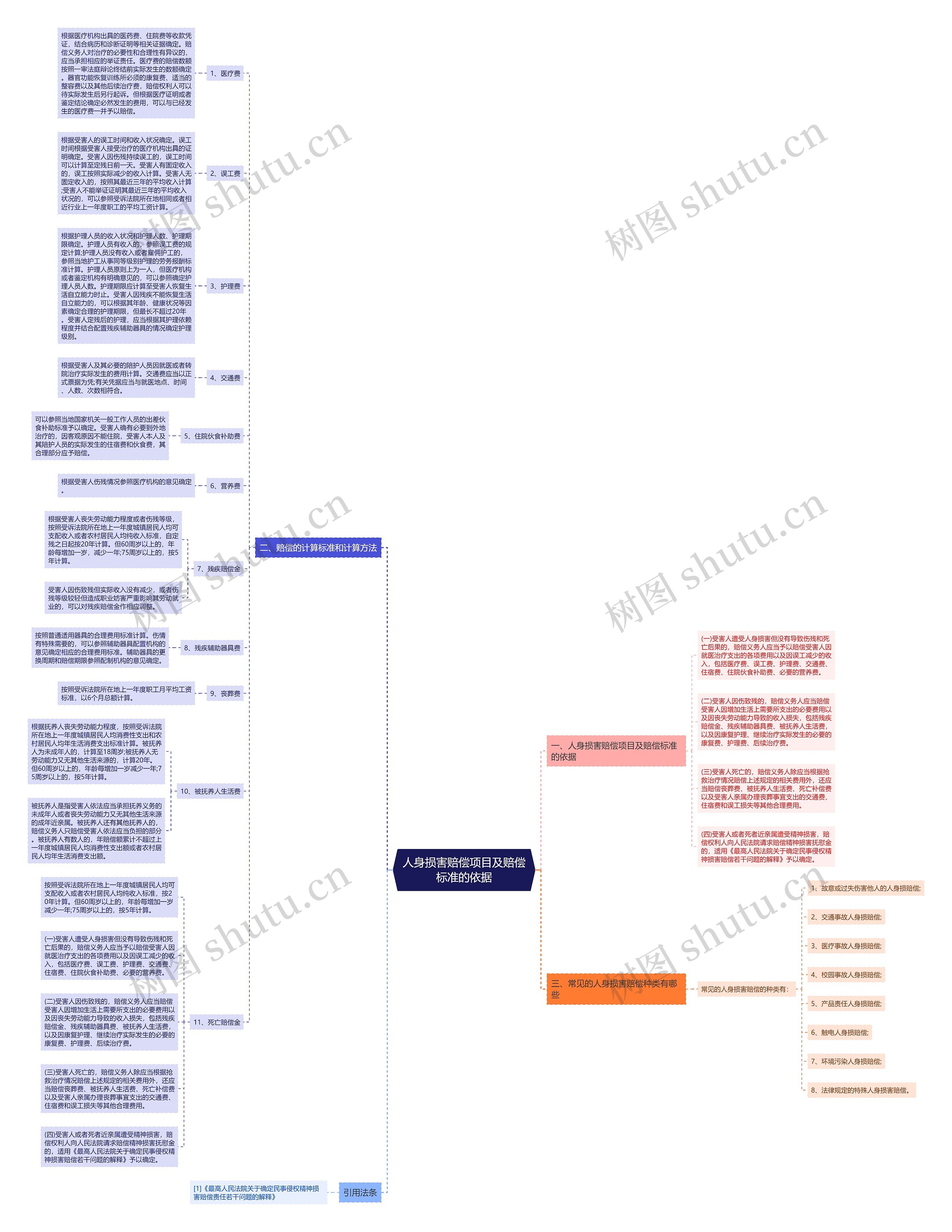 人身损害赔偿项目及赔偿标准的依据 人身损害赔偿项目及赔偿标准的依据