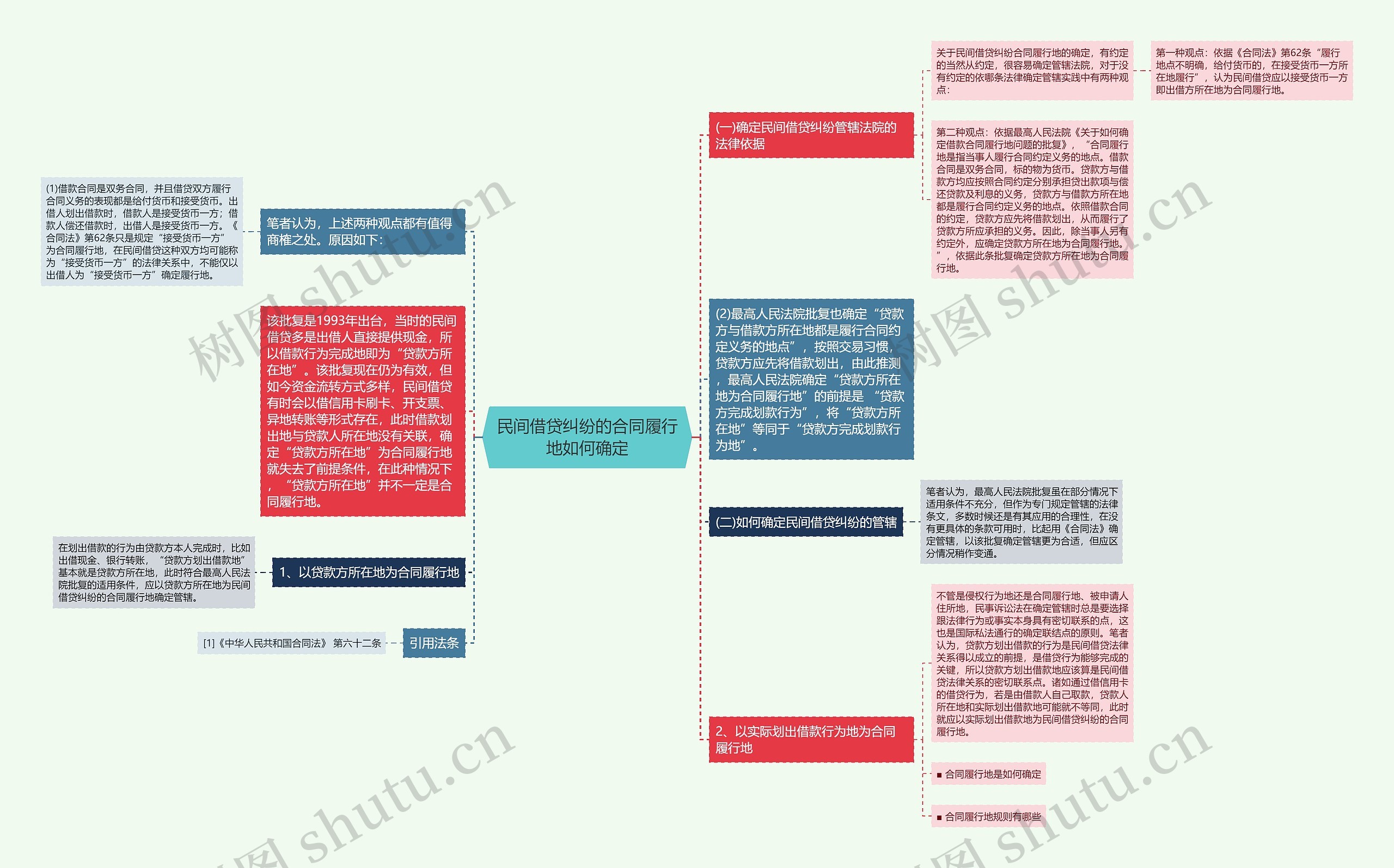 民间借贷纠纷的合同履行地如何确定 民间借贷纠纷的合同履行地如何确定