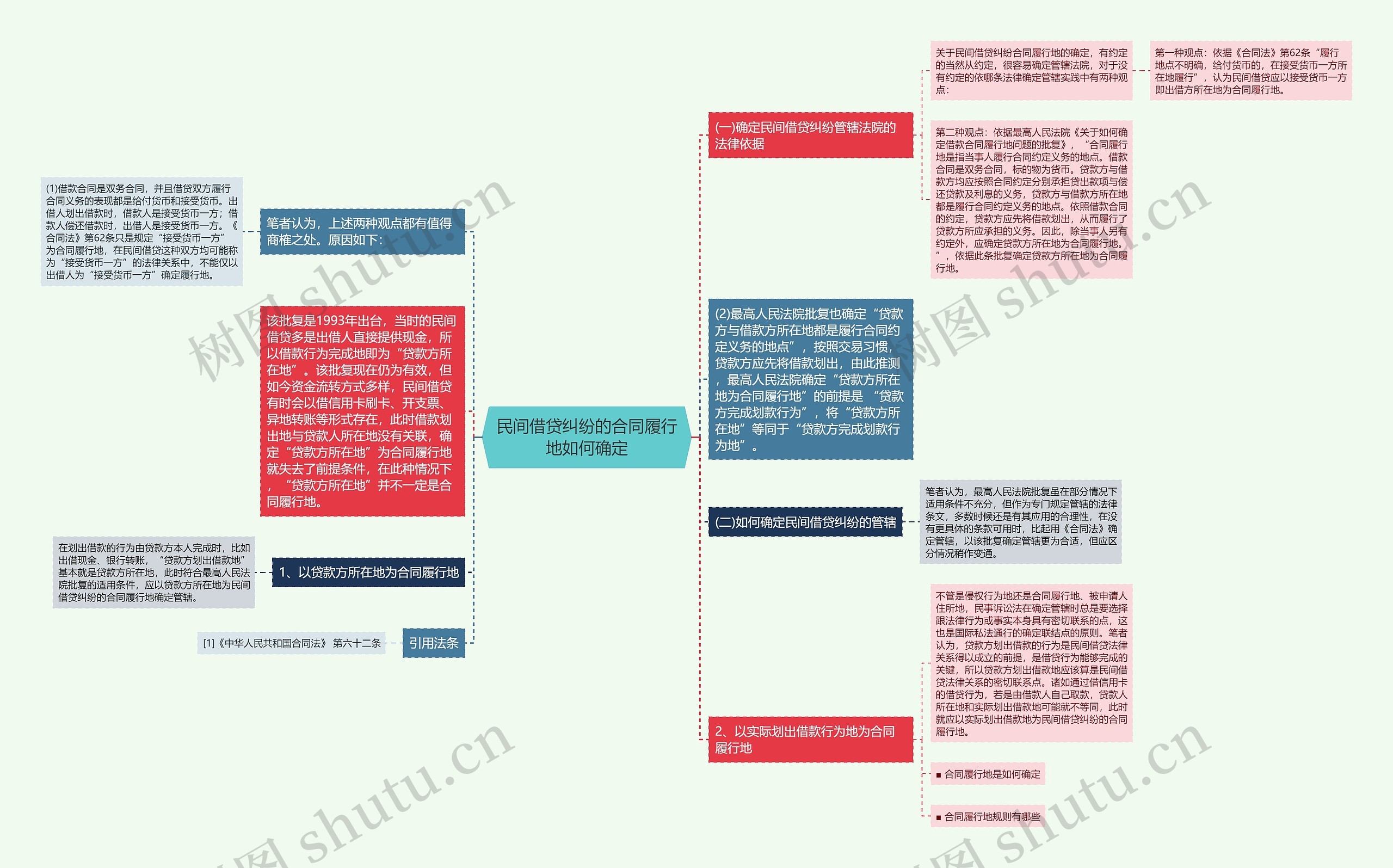 民间借贷纠纷的合同履行地如何确定思维导图