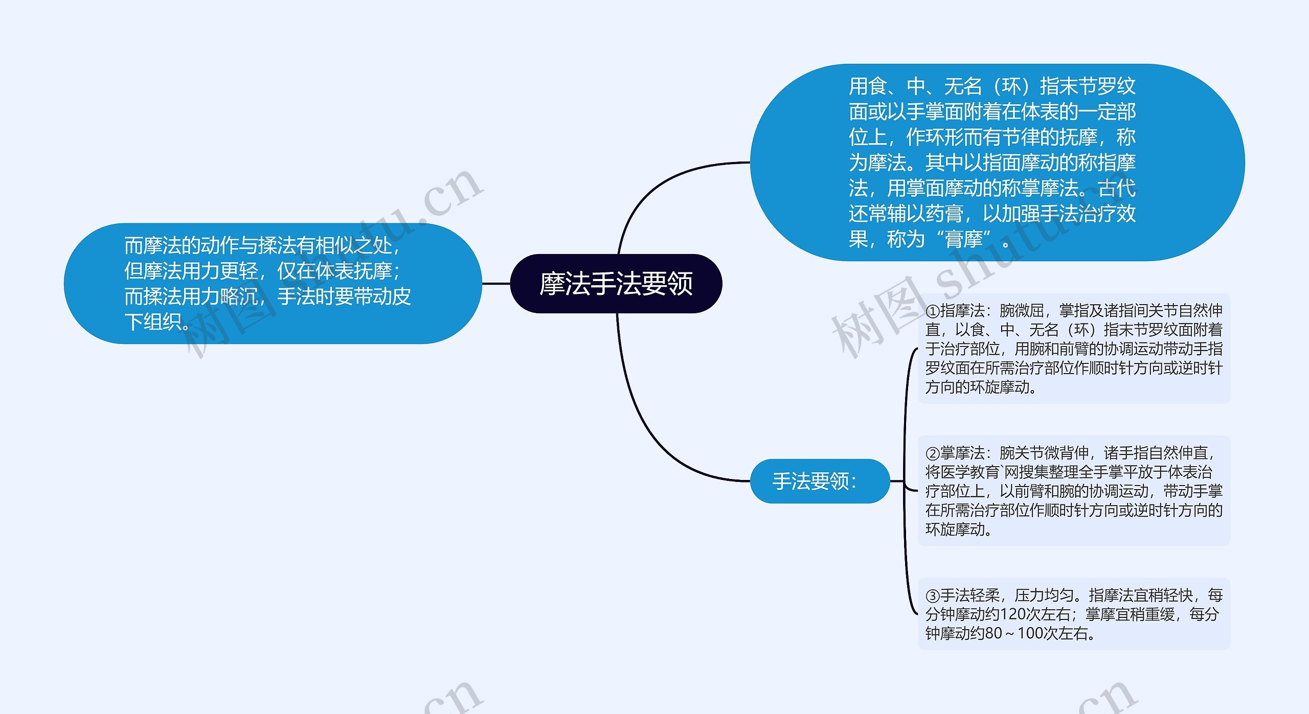 摩法手法要领思维导图