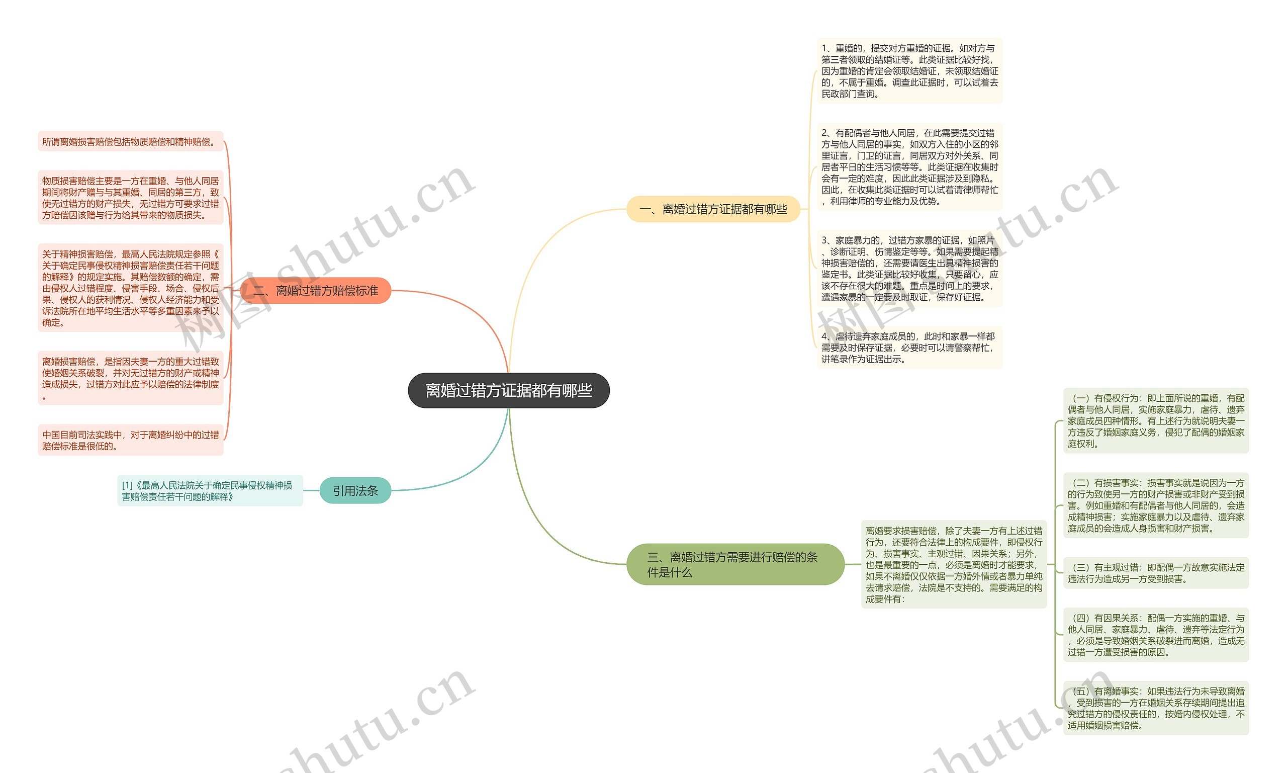 离婚过错方证据都有哪些思维导图