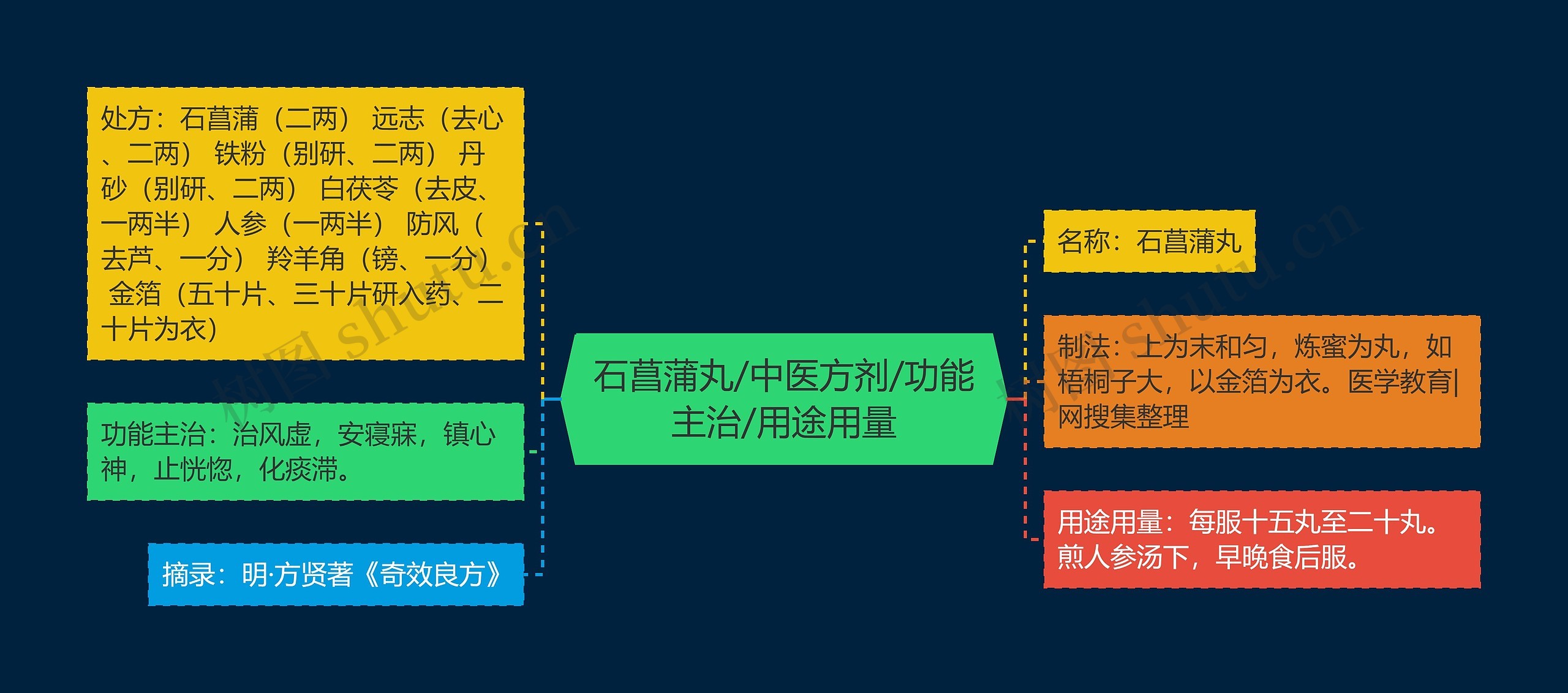 石菖蒲丸/中医方剂/功能主治/用途用量思维导图