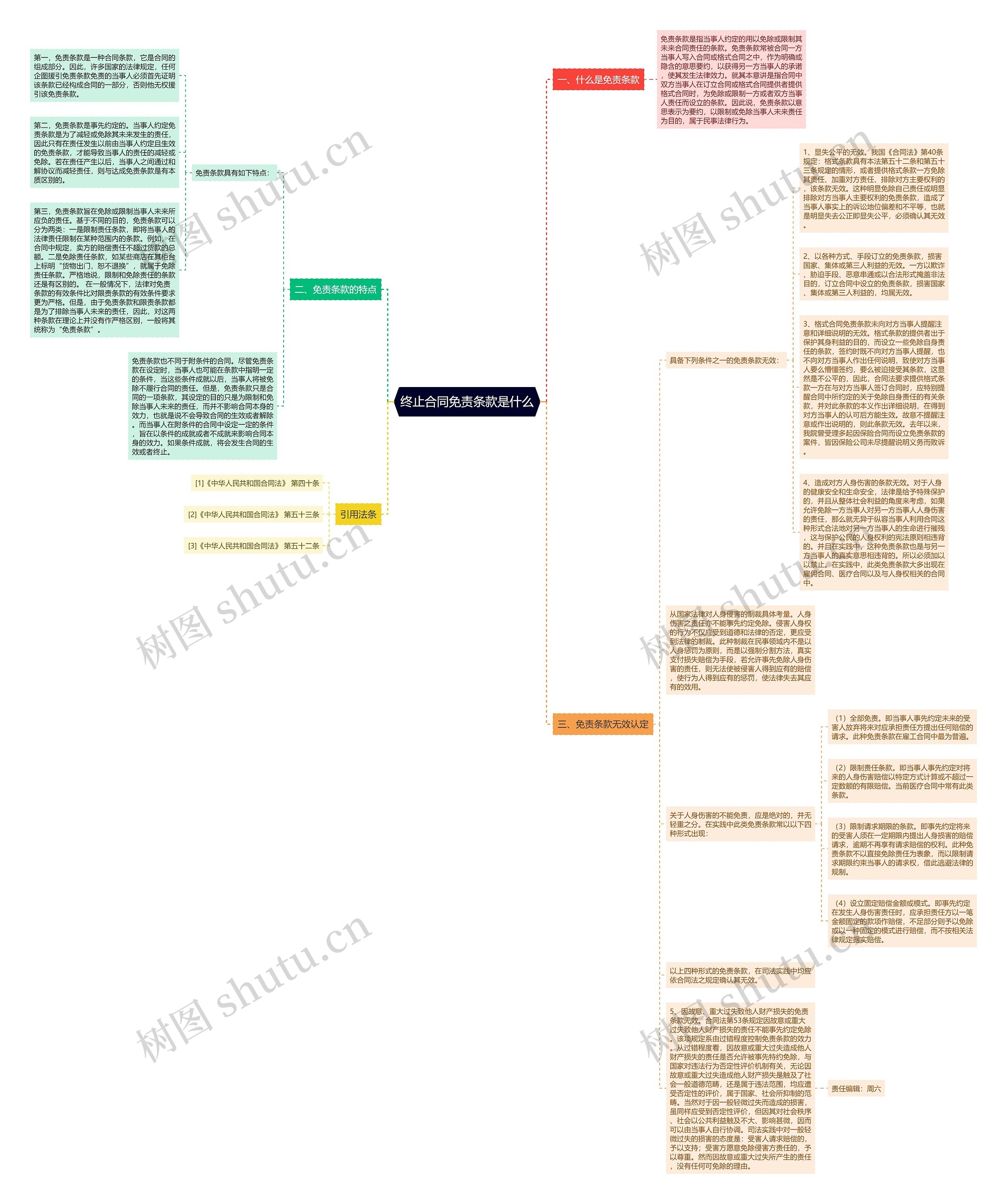 终止合同免责条款是什么思维导图