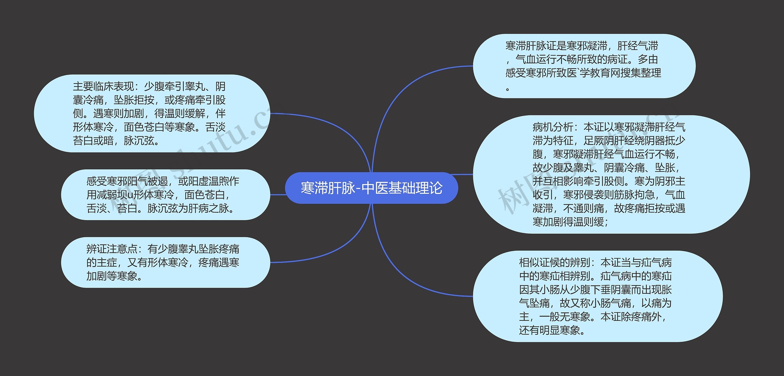 寒滞肝脉-中医基础理论思维导图