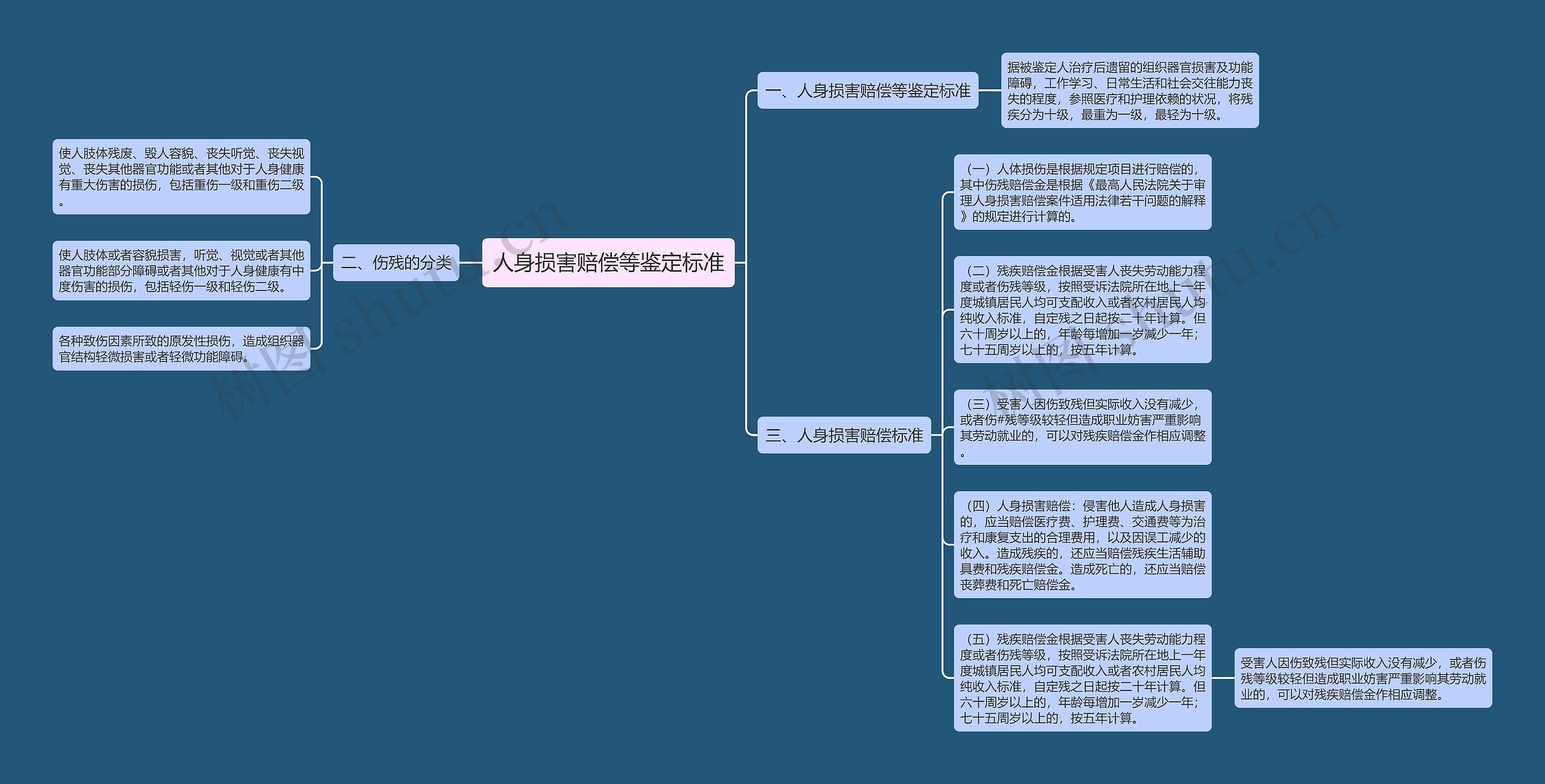 人身损害赔偿等鉴定标准