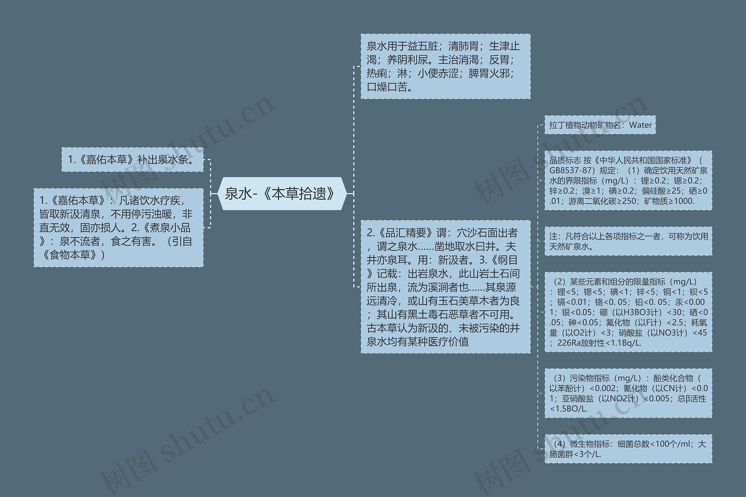 泉水-《本草拾遗》思维导图