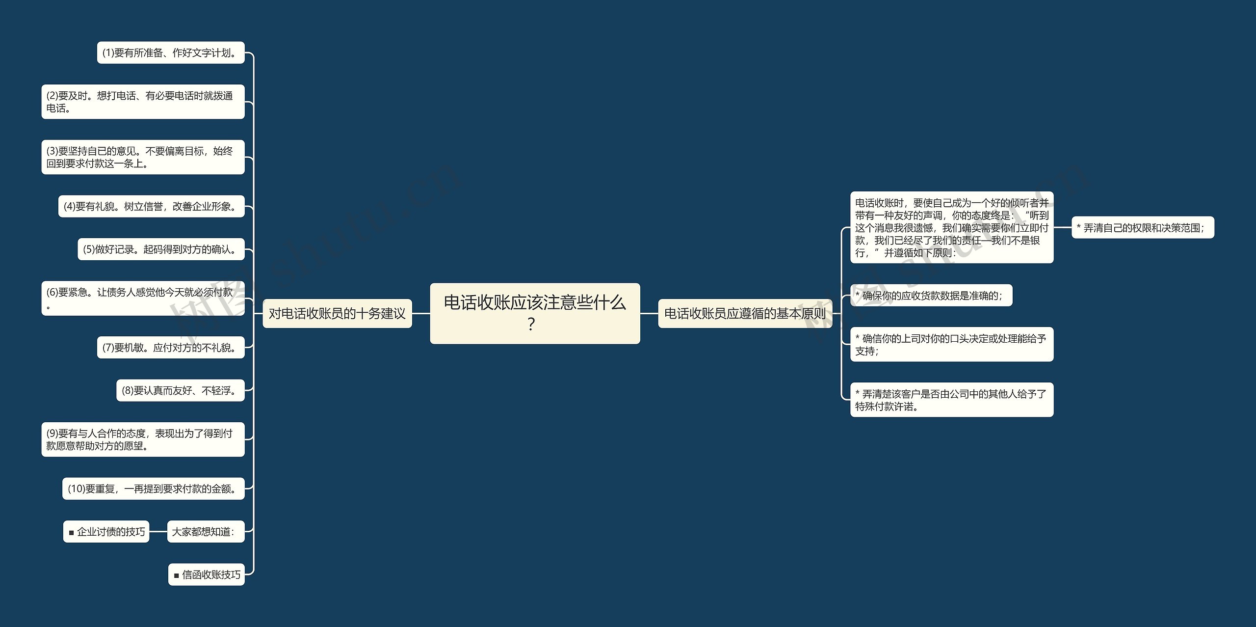 电话收账应该注意些什么？思维导图