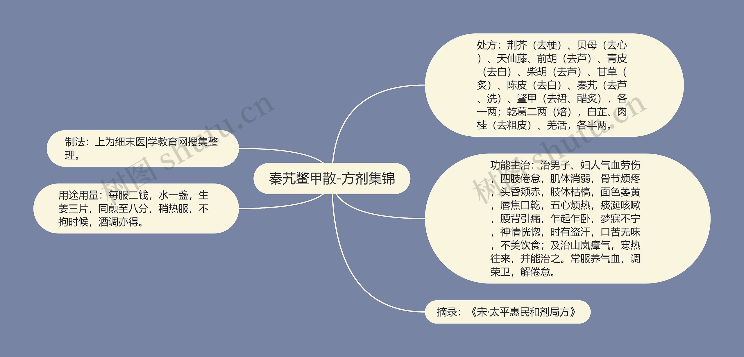 秦艽鳖甲散-方剂集锦思维导图