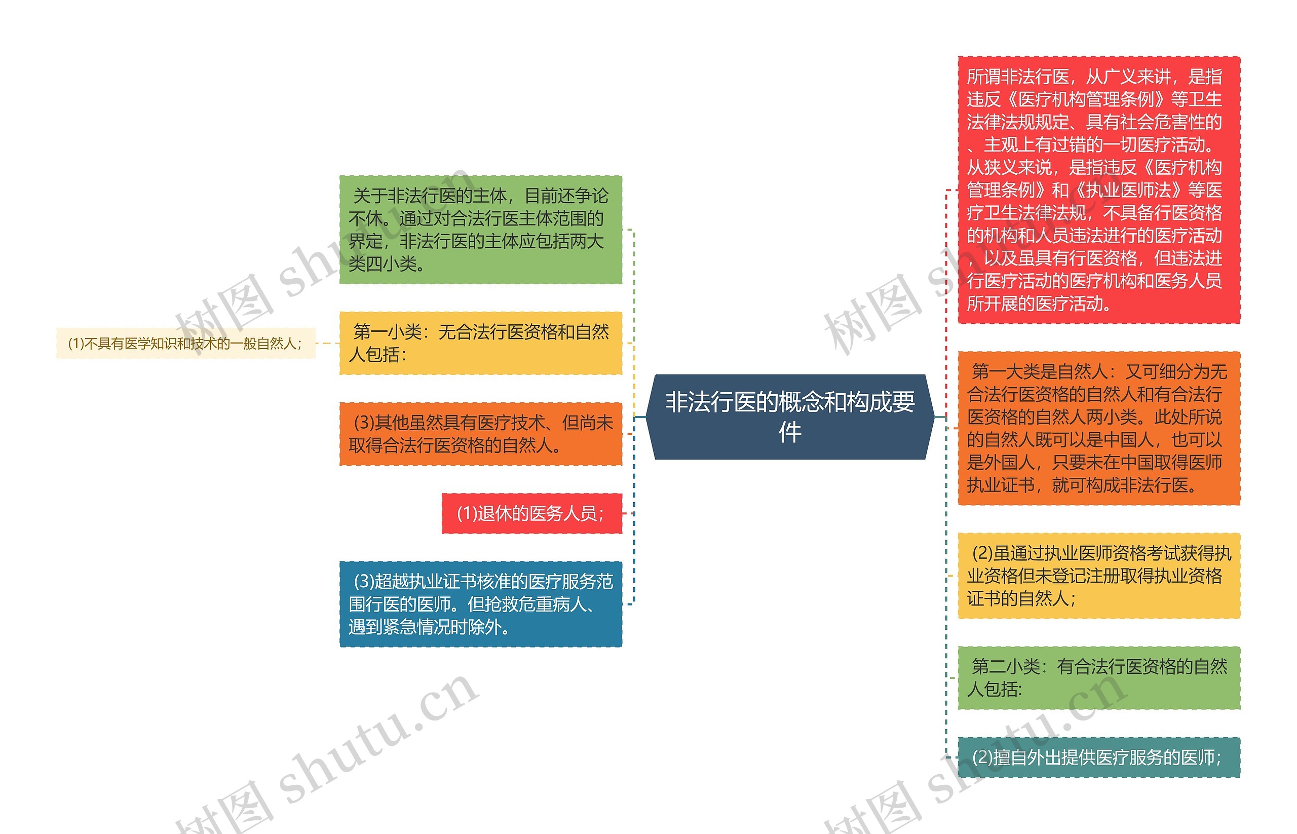 非法行医的概念和构成要件思维导图