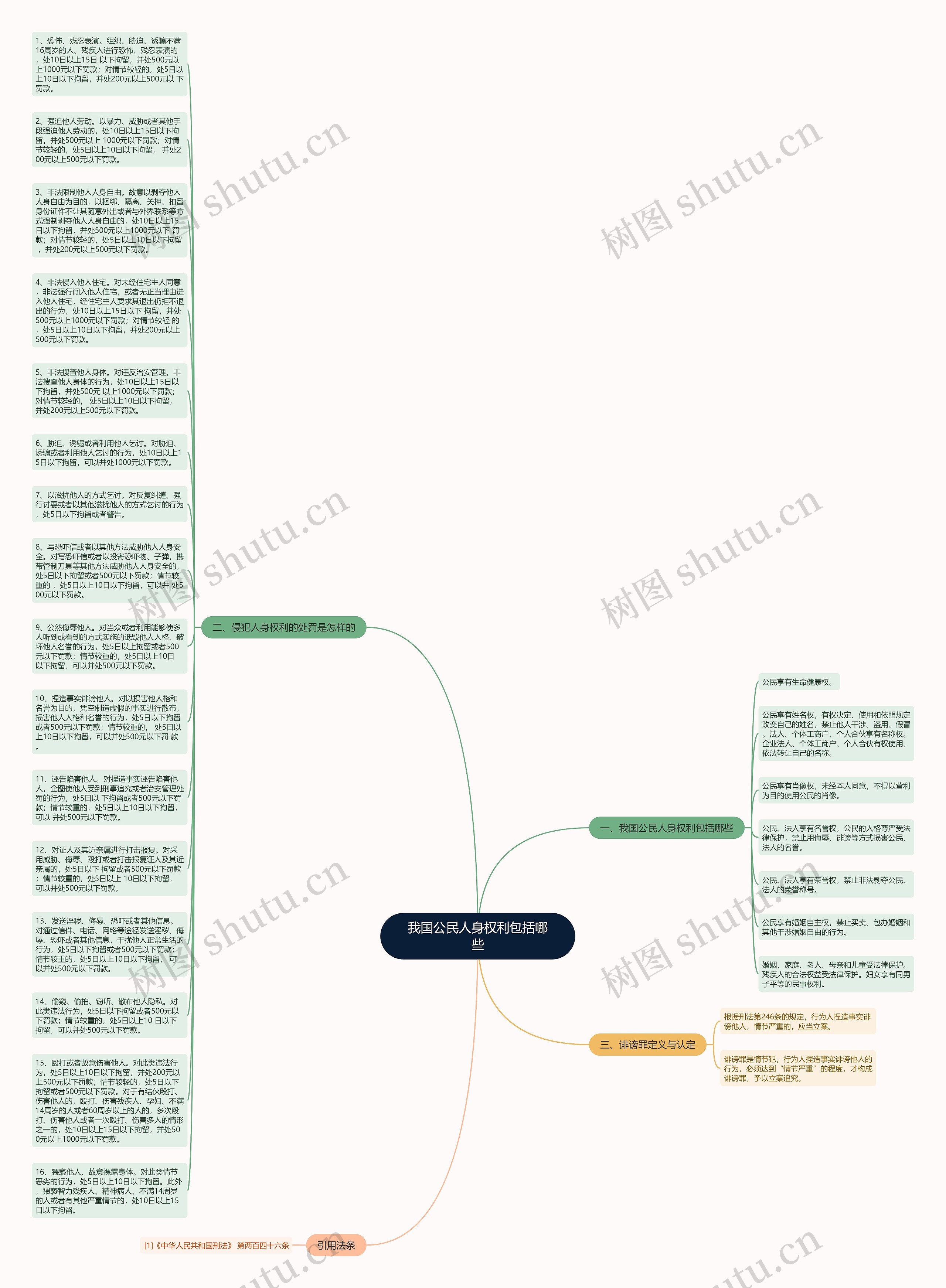 我国公民人身权利包括哪些思维导图