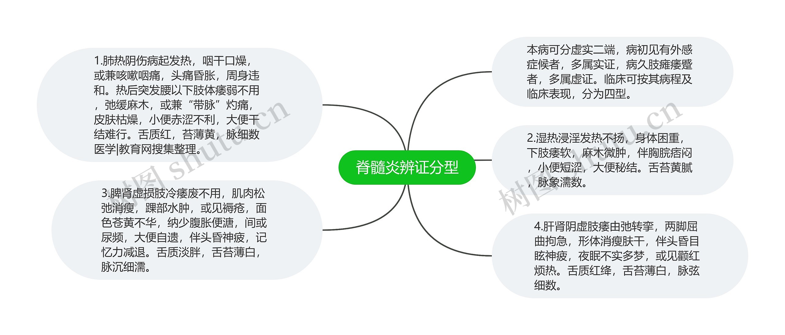 脊髓炎辨证分型