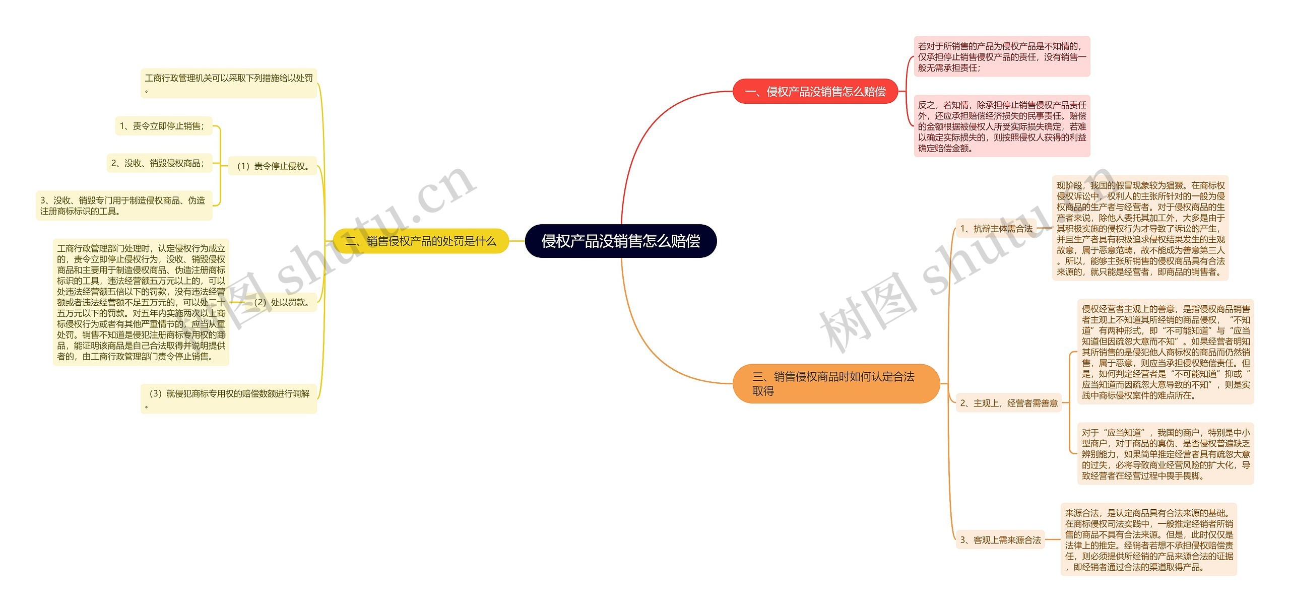 侵权产品没销售怎么赔偿思维导图