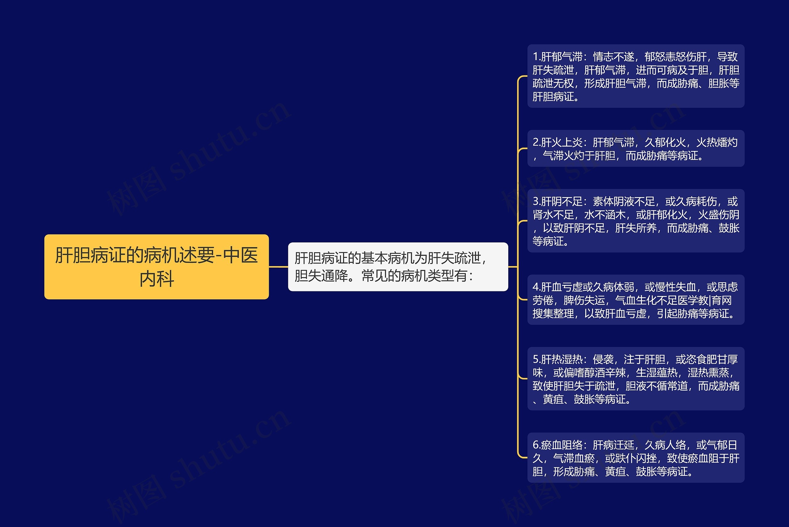 肝胆病证的病机述要-中医内科思维导图