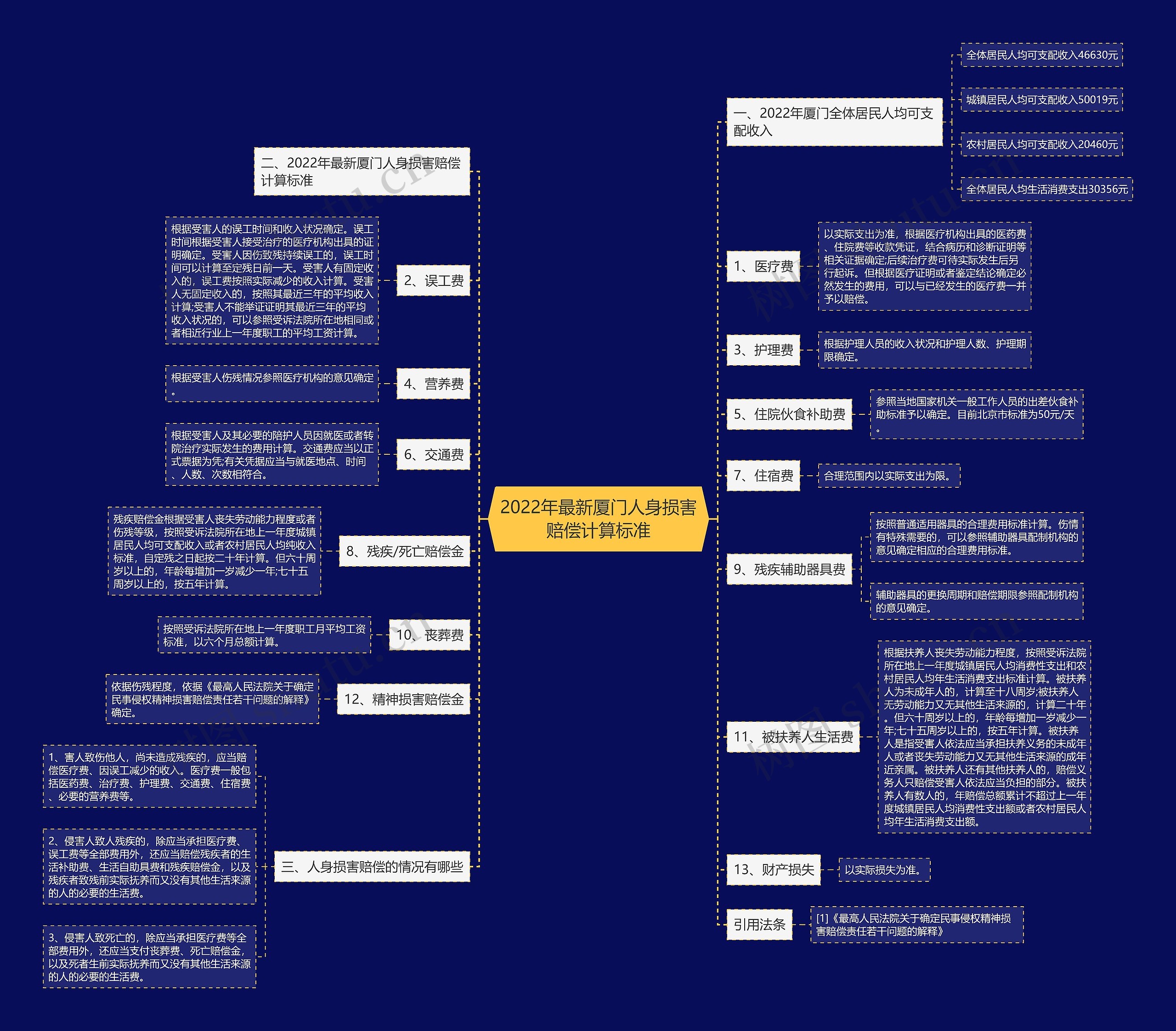 2022年最新厦门人身损害赔偿计算标准思维导图