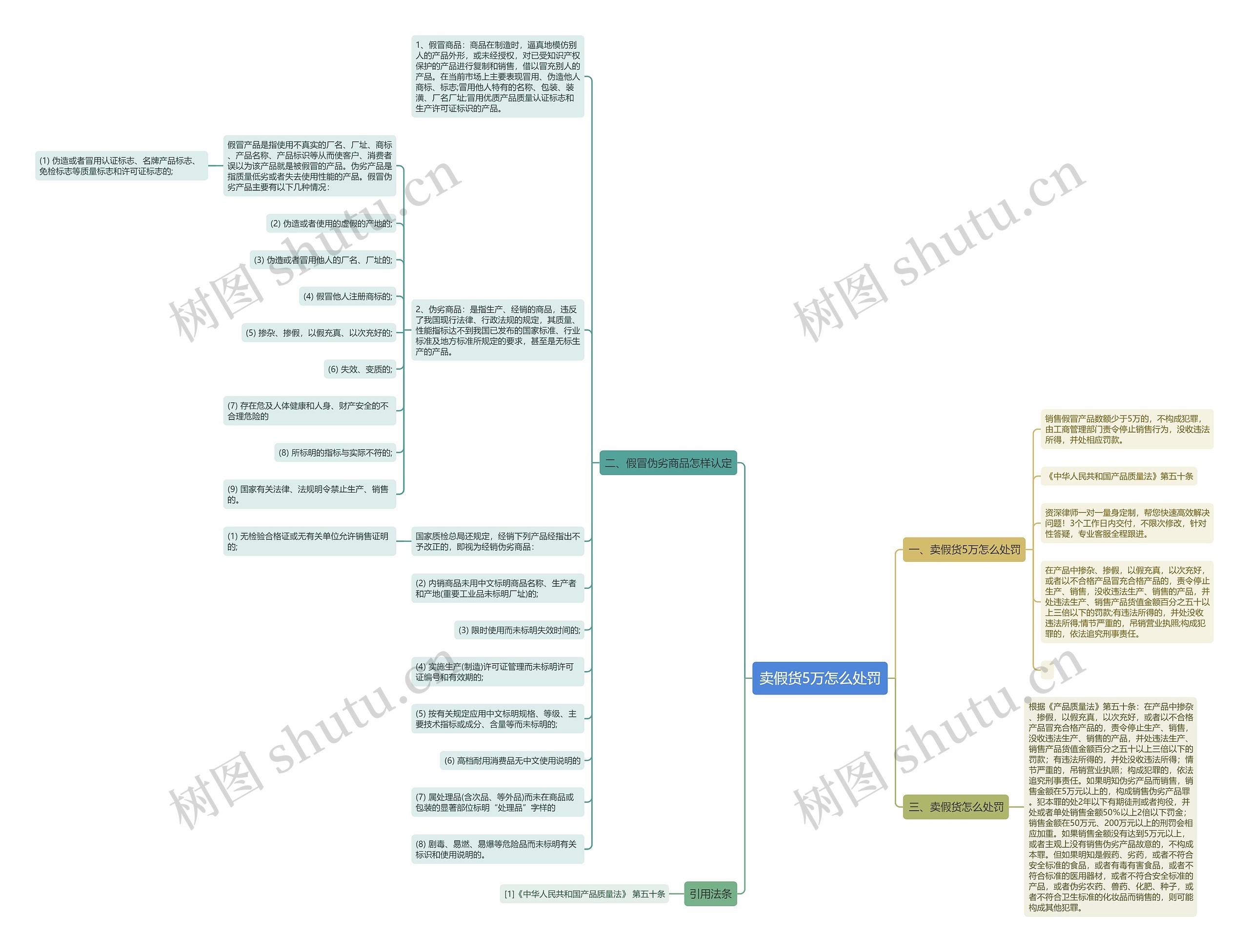 卖假货5万怎么处罚思维导图