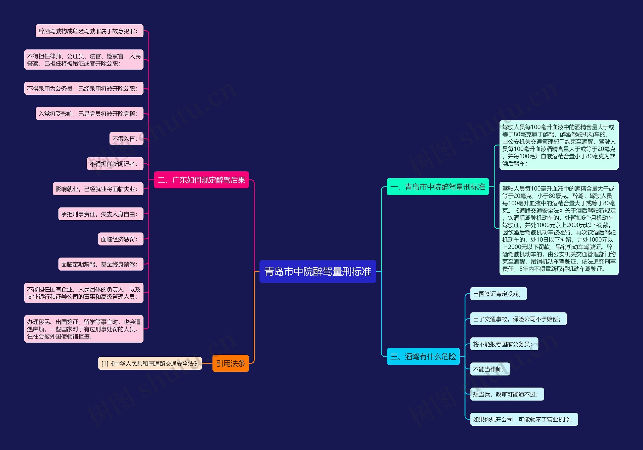 青岛市中院醉驾量刑标准思维导图