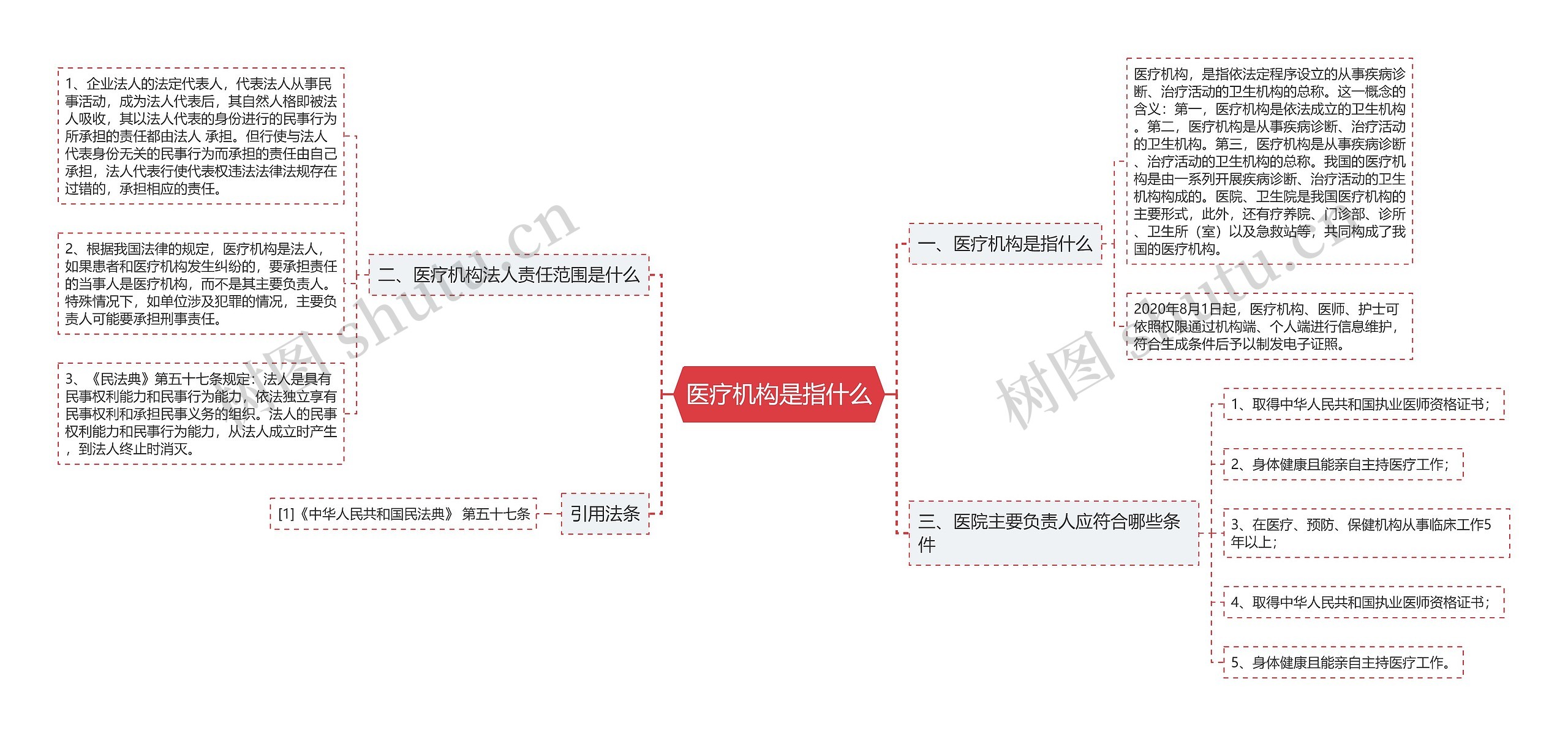 医疗机构是指什么思维导图