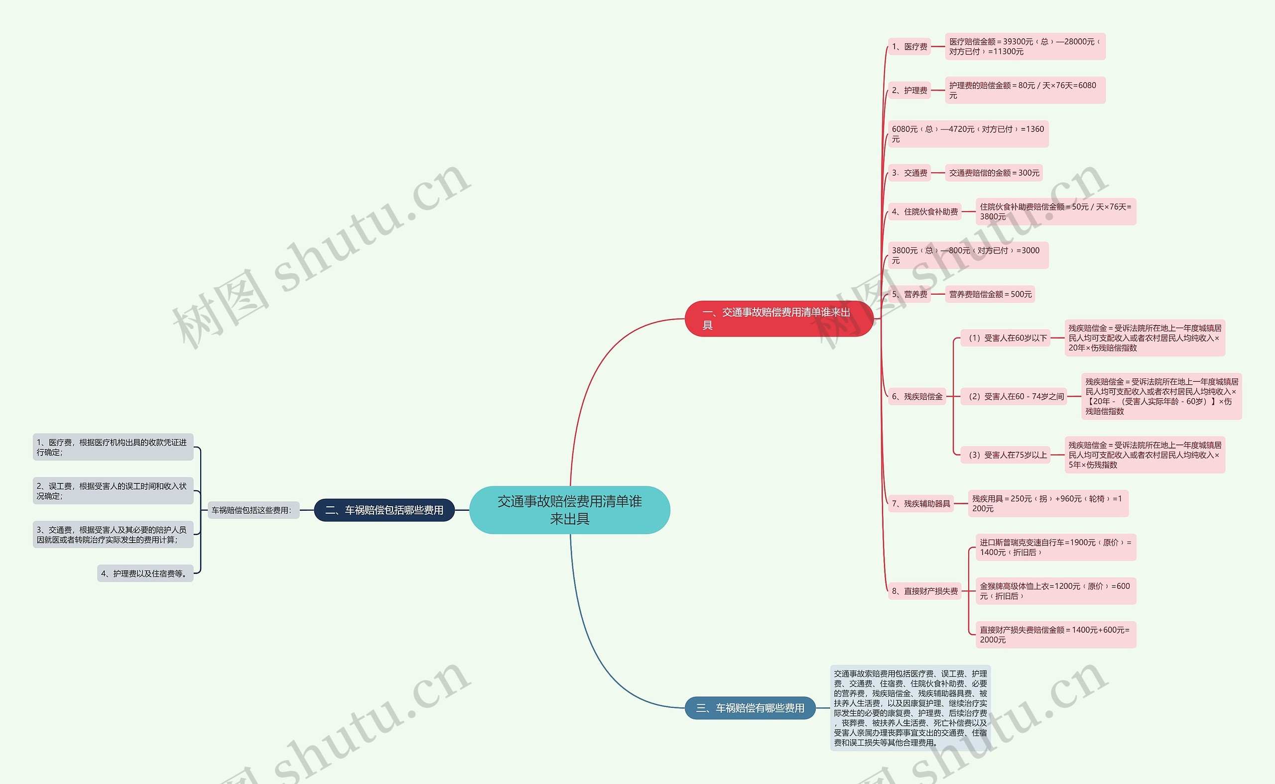 交通事故赔偿费用清单谁来出具思维导图