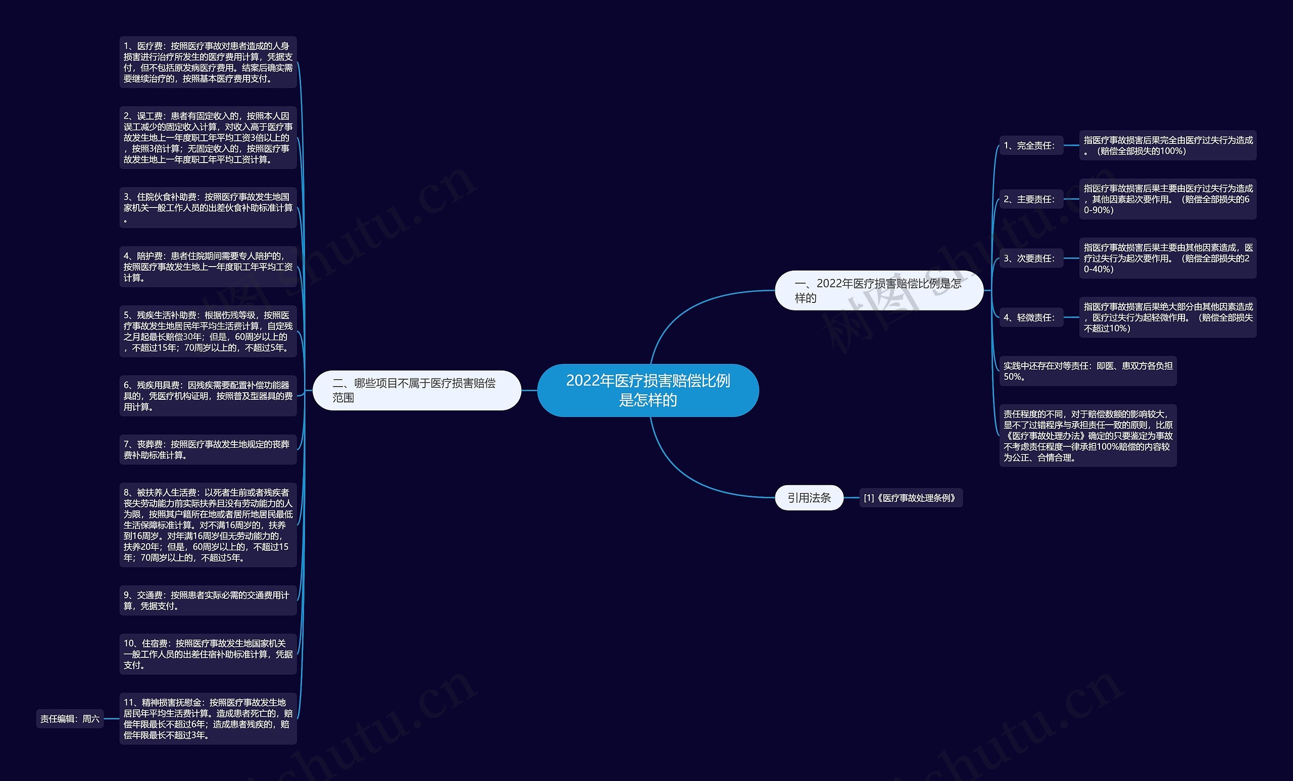 2022年医疗损害赔偿比例是怎样的思维导图