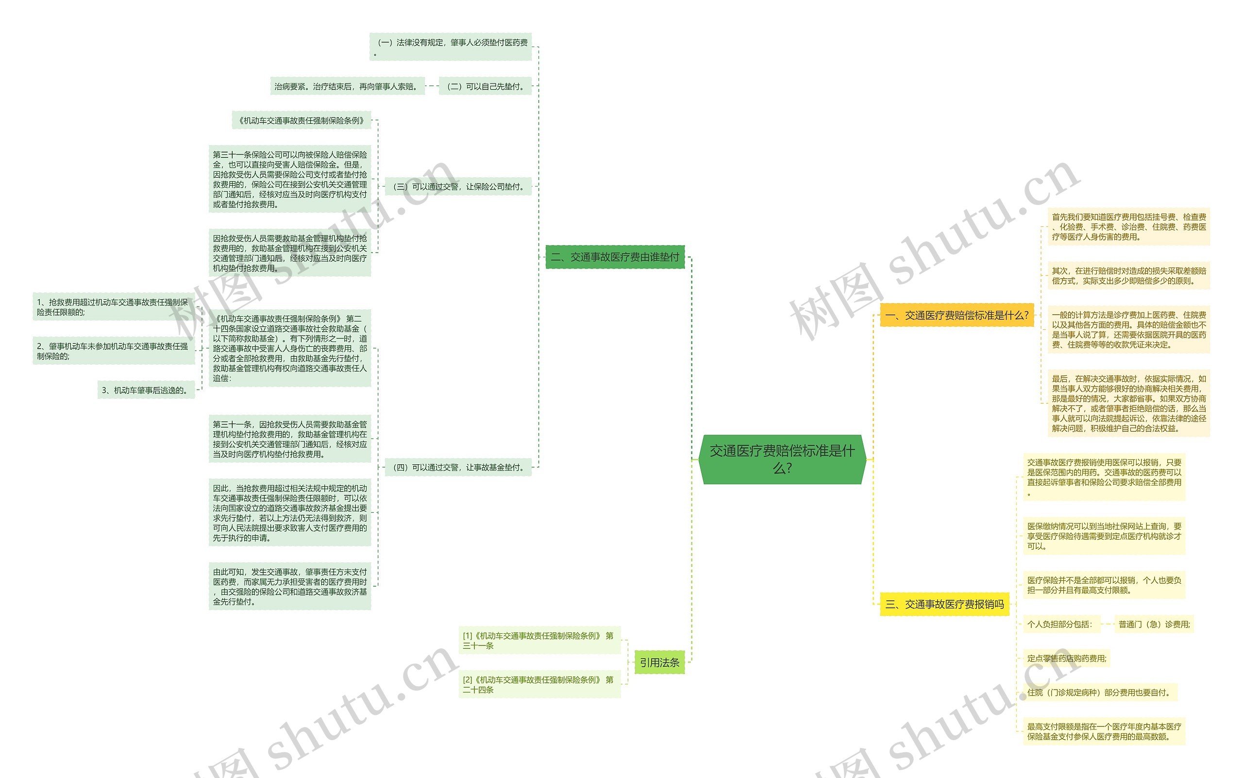 交通医疗费赔偿标准是什么?思维导图