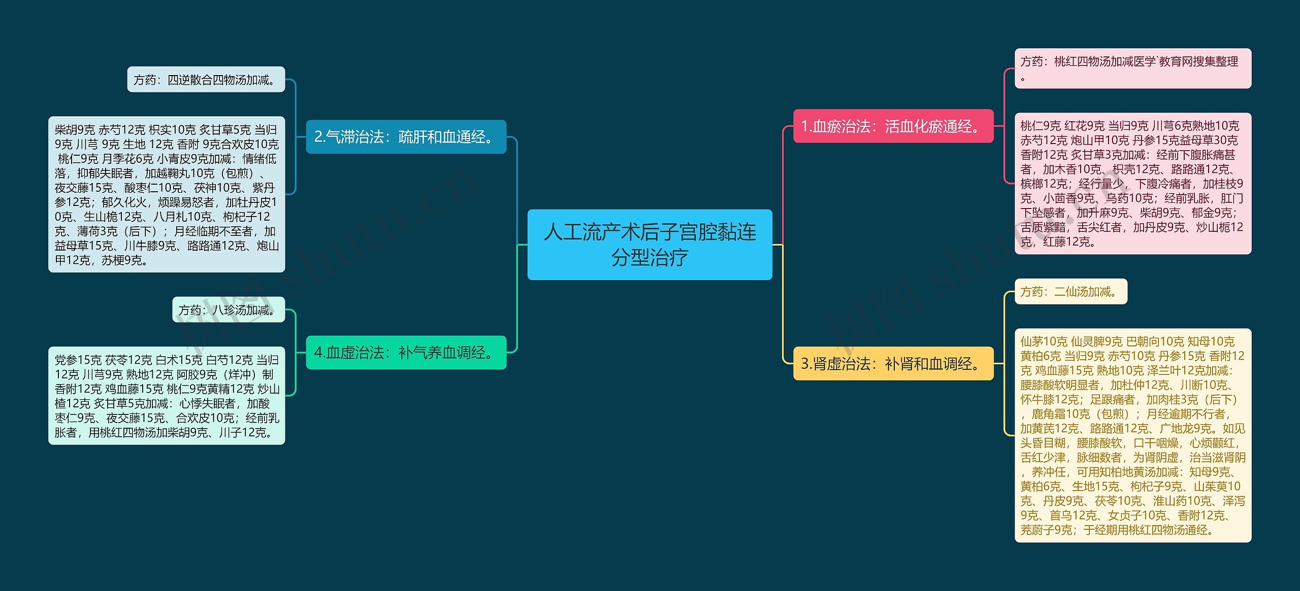 人工流产术后子宫腔黏连分型治疗思维导图