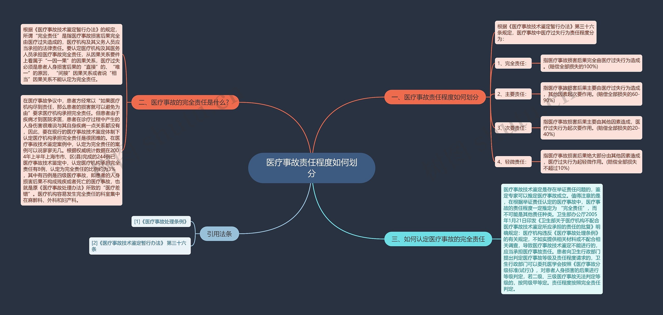 医疗事故责任程度如何划分思维导图