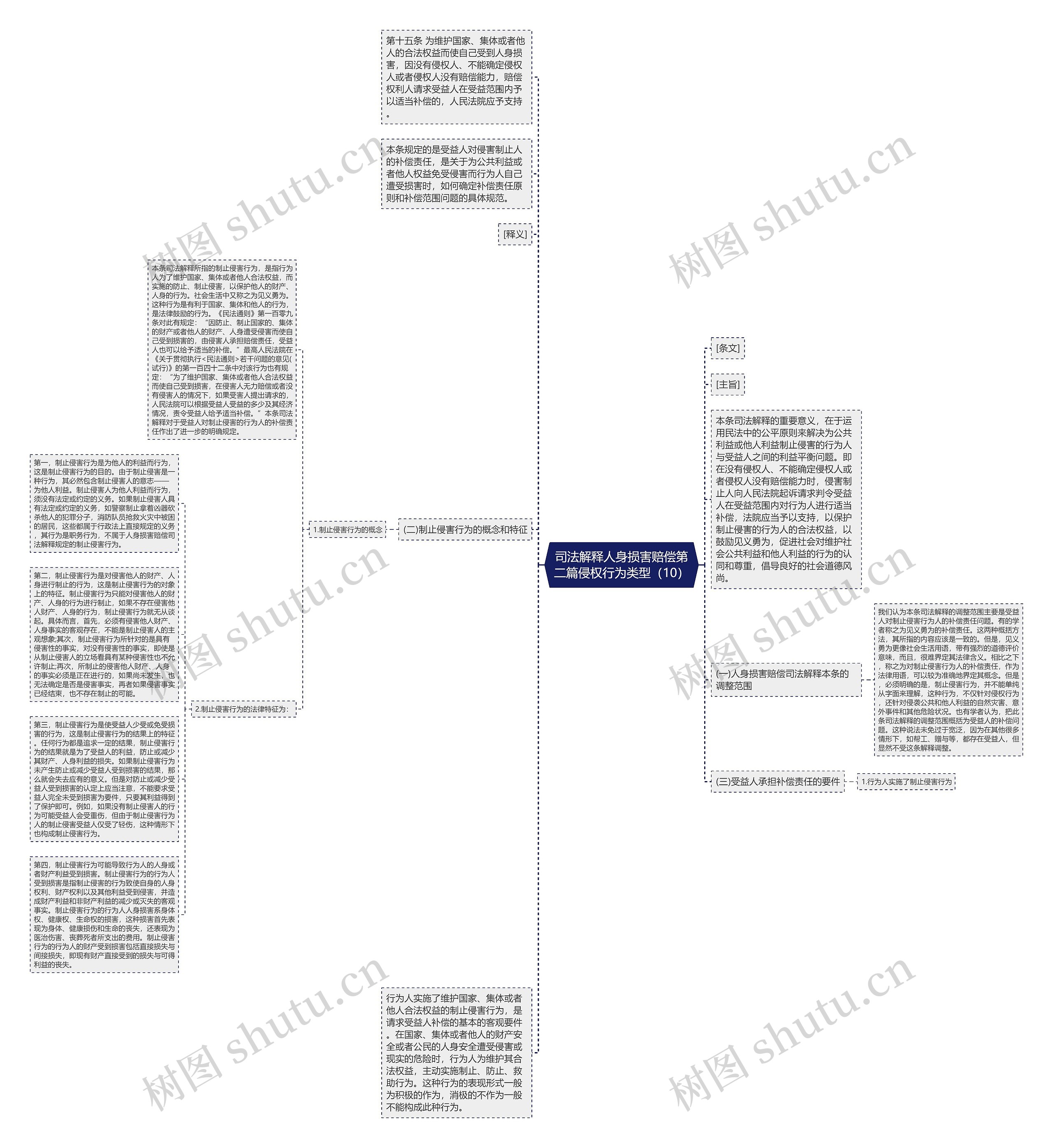 司法解释人身损害赔偿第二篇侵权行为类型（10）思维导图