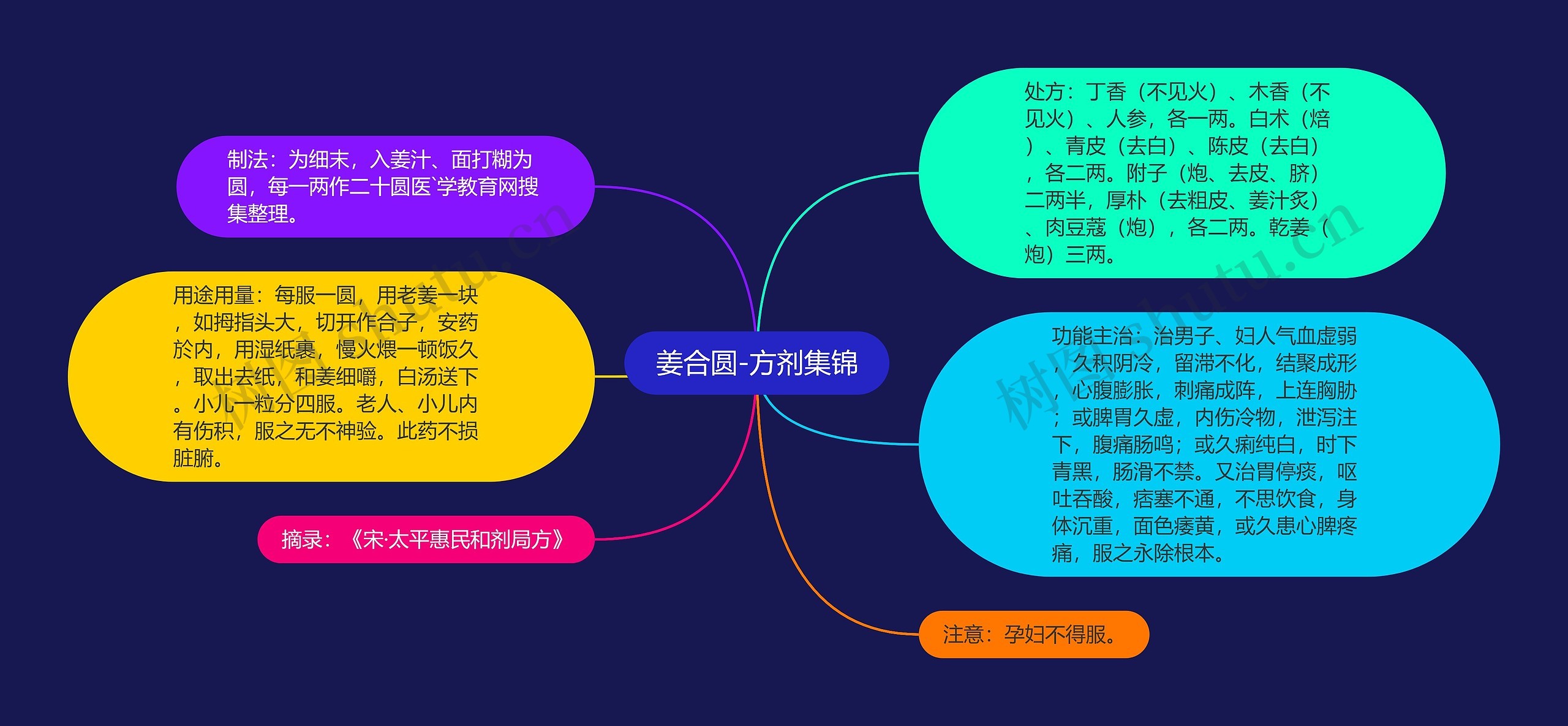 姜合圆-方剂集锦思维导图