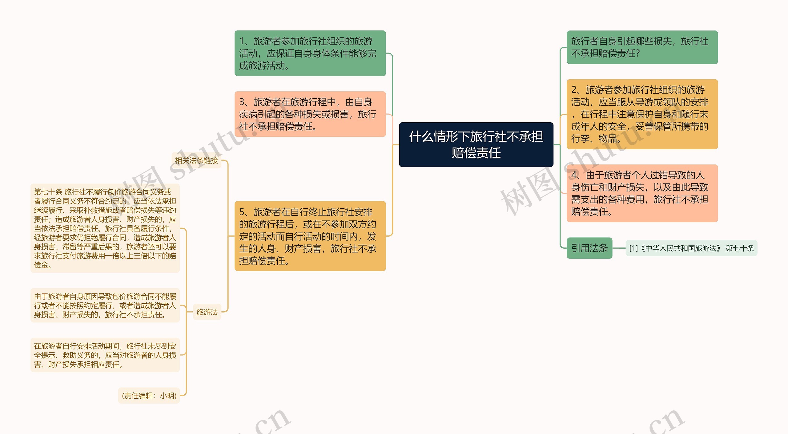 什么情形下旅行社不承担赔偿责任思维导图