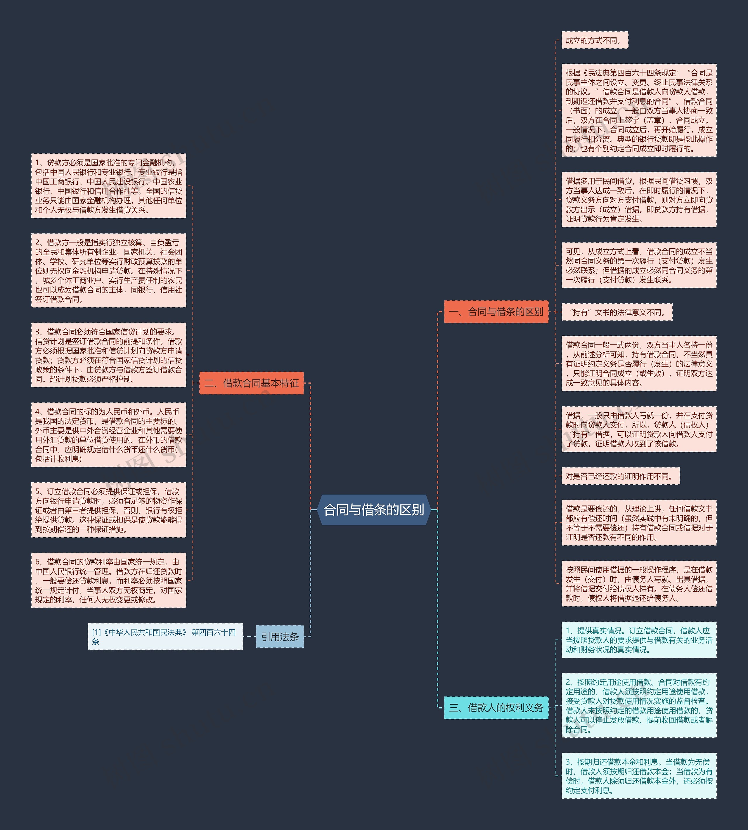 合同与借条的区别思维导图