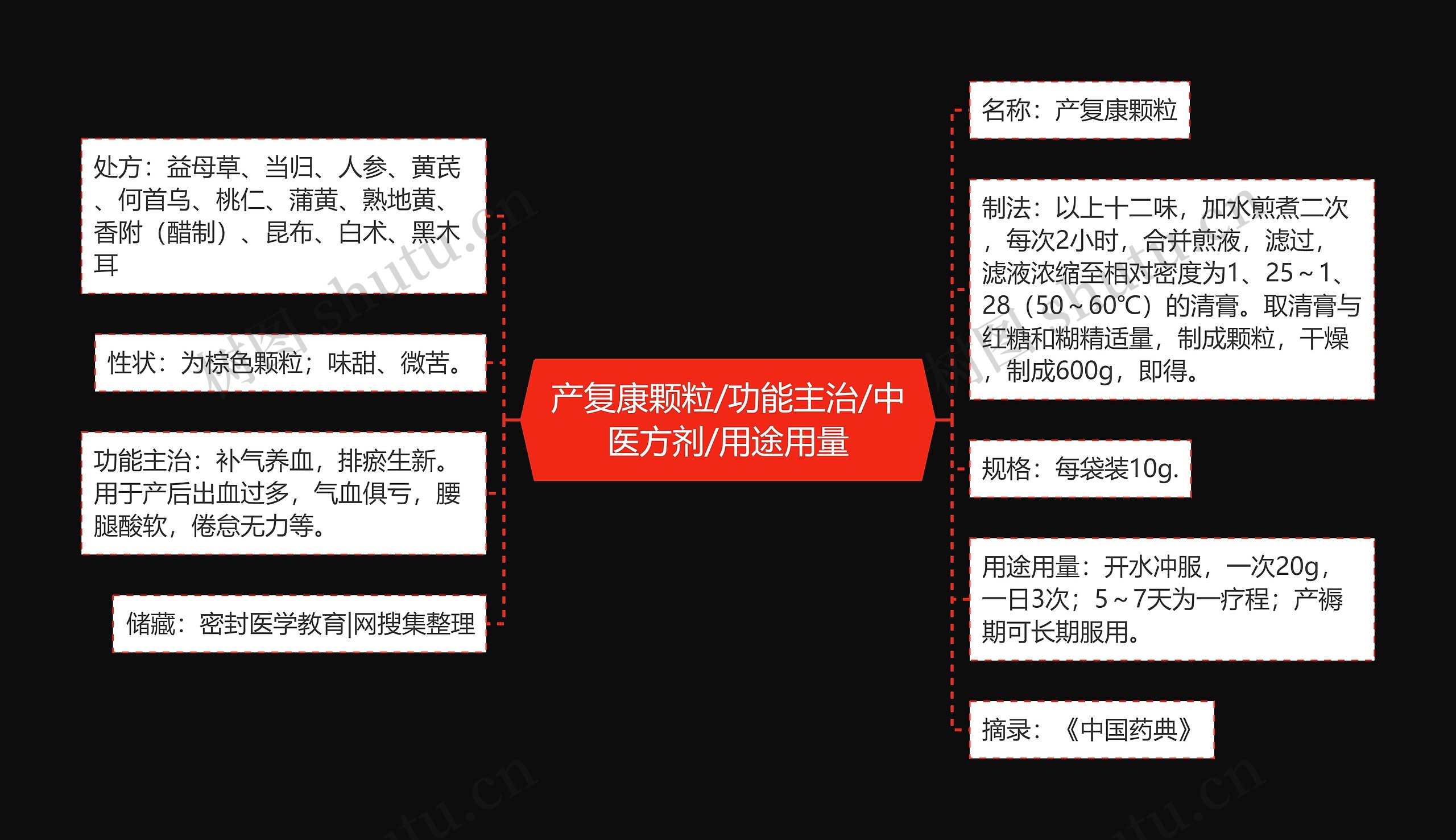 产复康颗粒/功能主治/中医方剂/用途用量 产复康颗粒/功能主治/中医方剂/用途用量