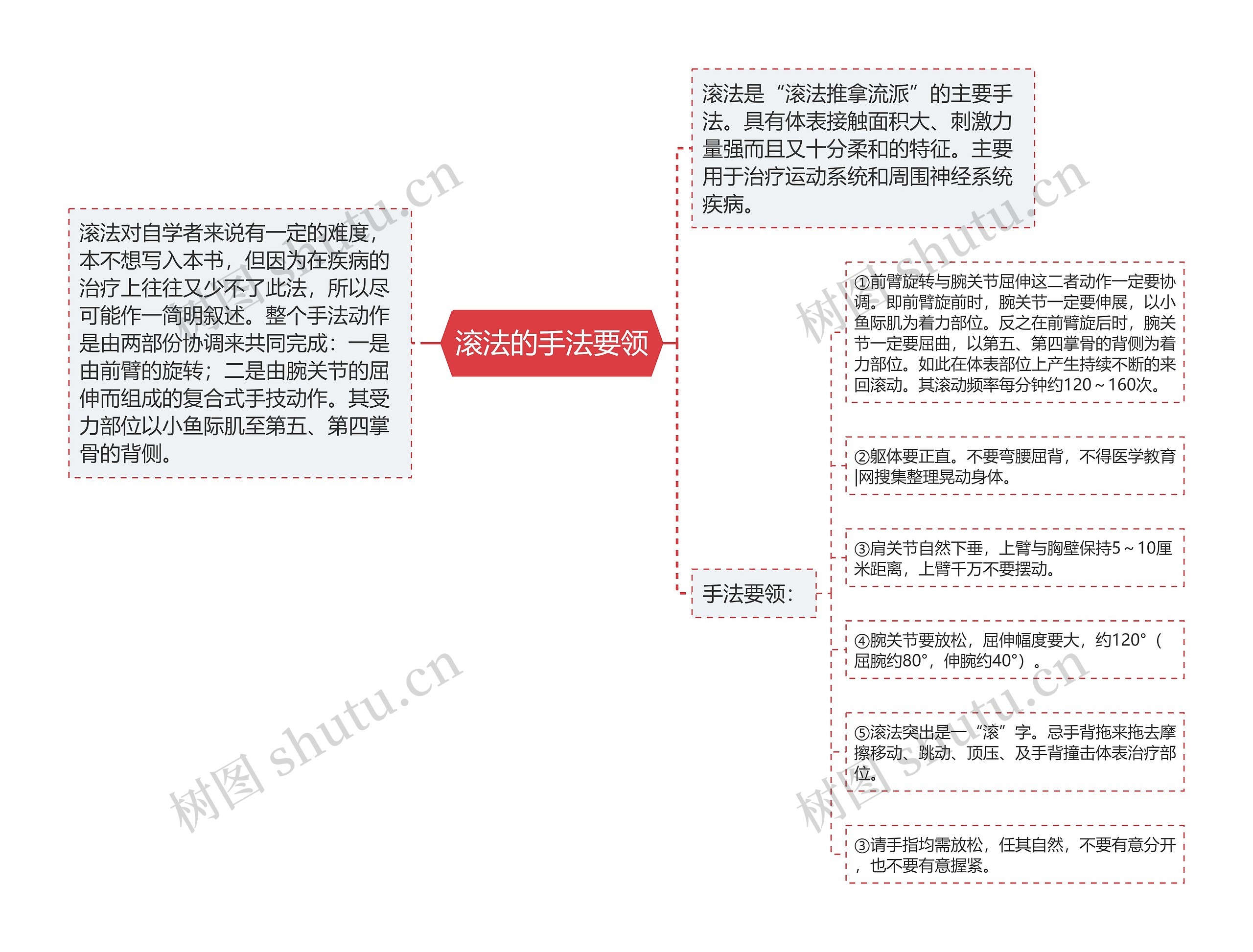 滚法的手法要领