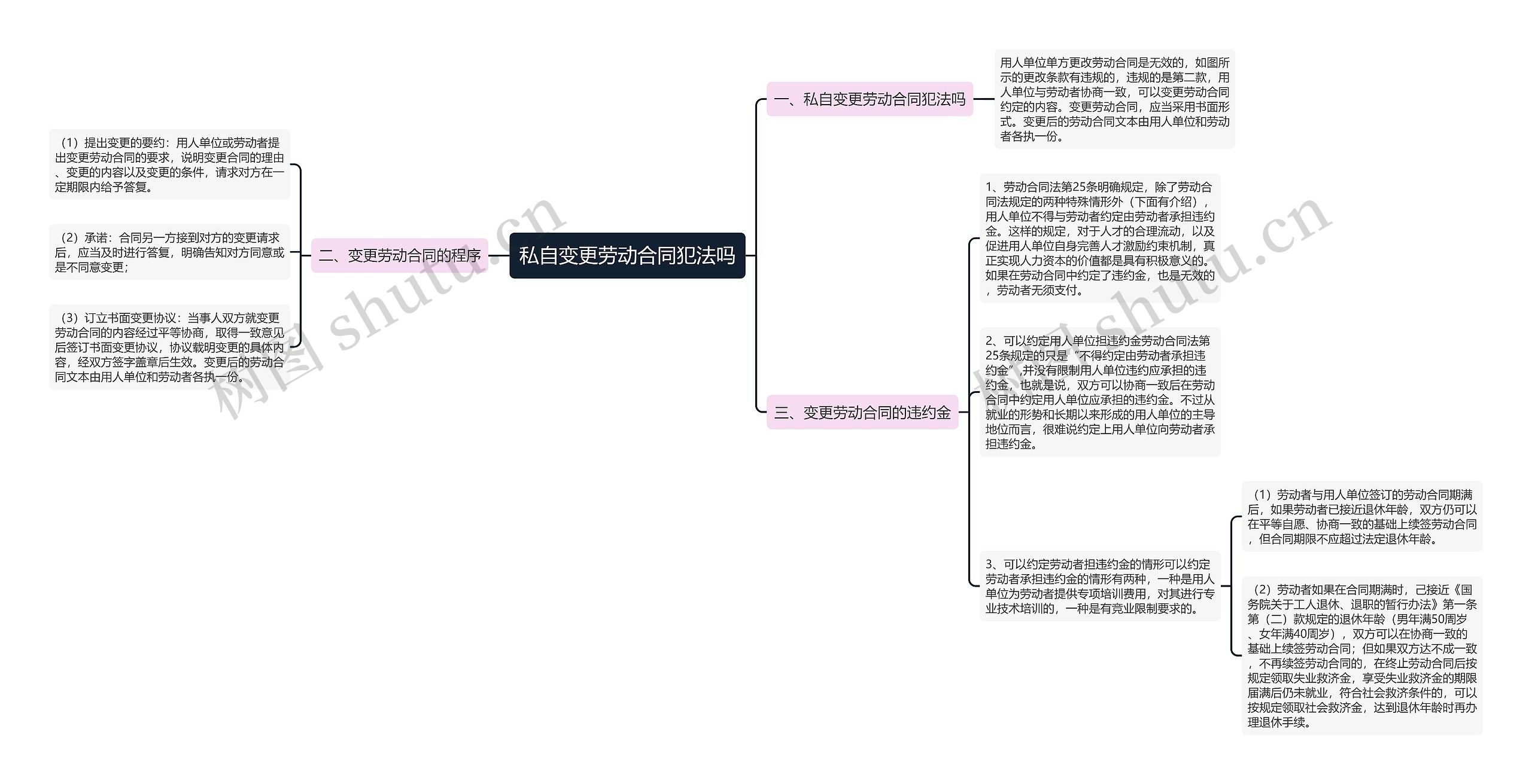 私自变更劳动合同犯法吗思维导图