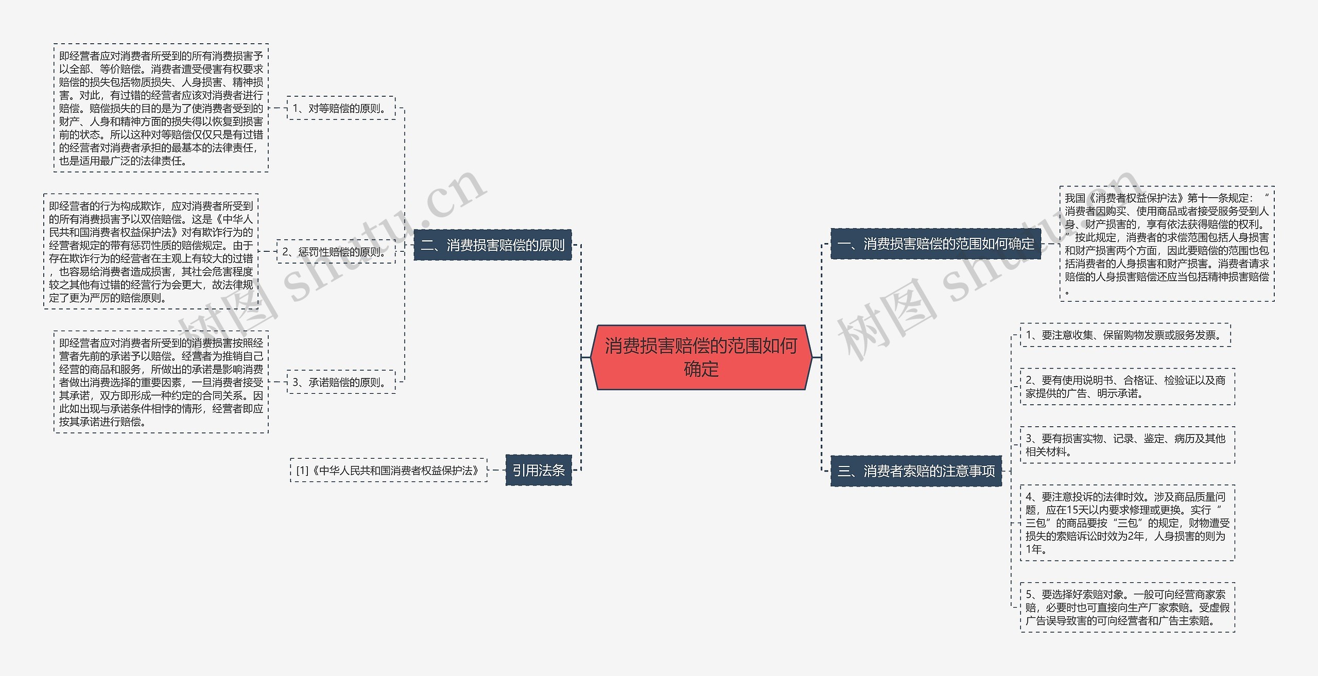 消费损害赔偿的范围如何确定思维导图