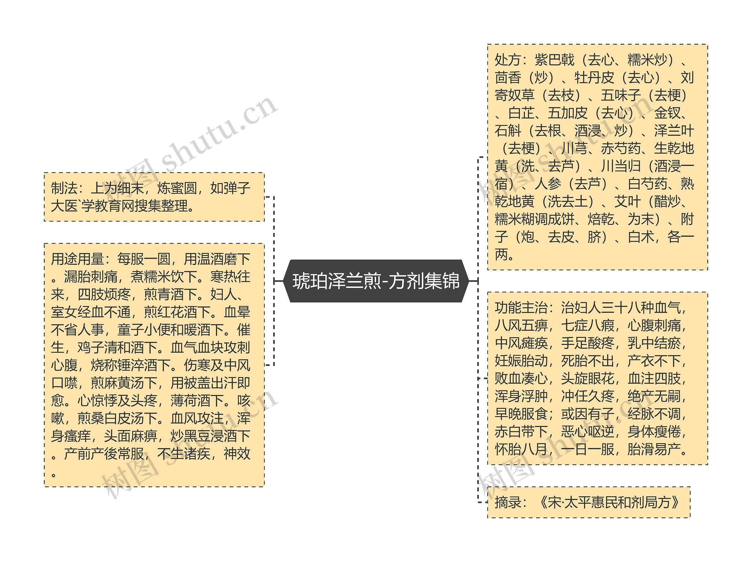 琥珀泽兰煎-方剂集锦思维导图