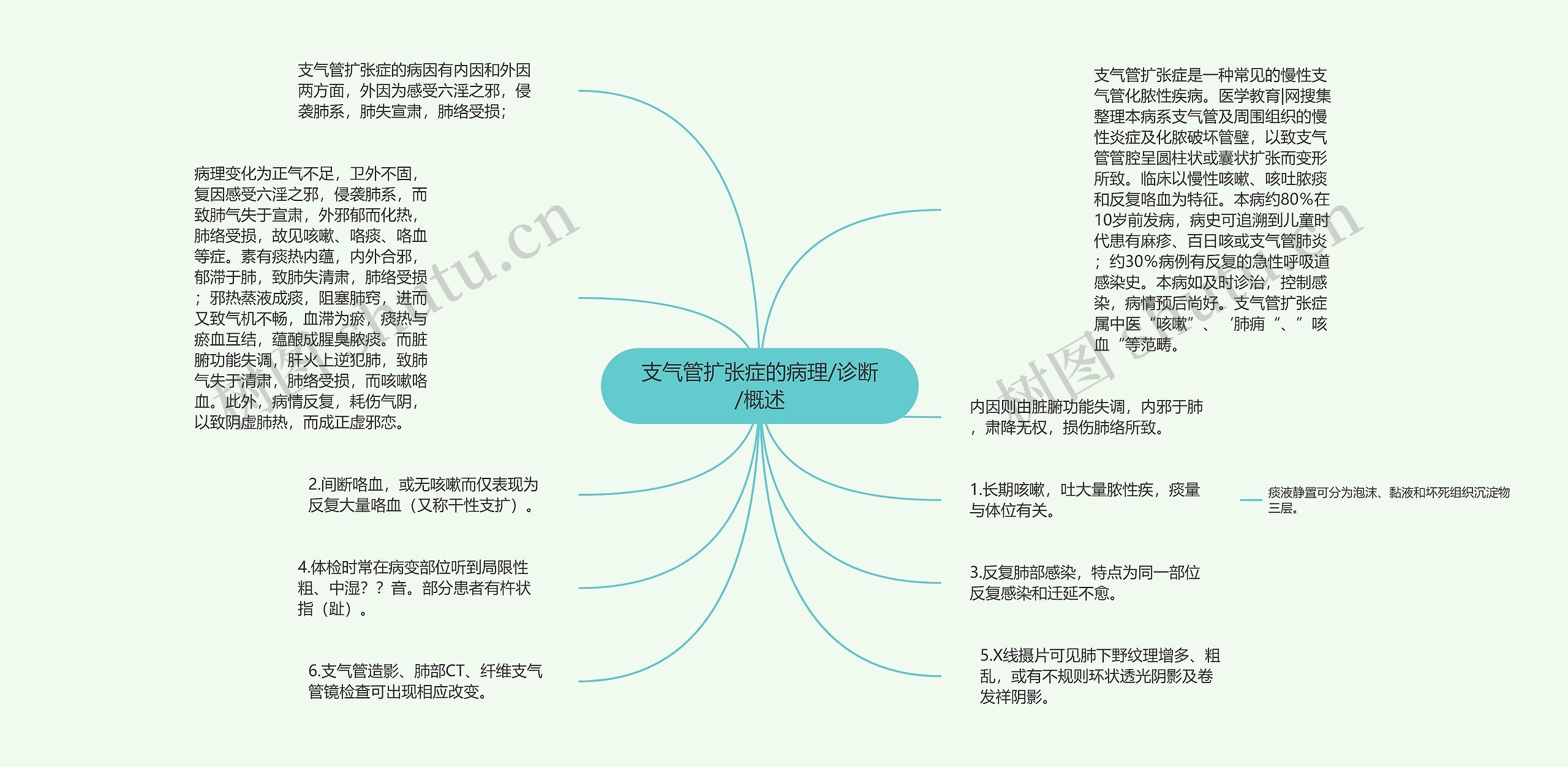 支气管扩张症的病理/诊断/概述思维导图