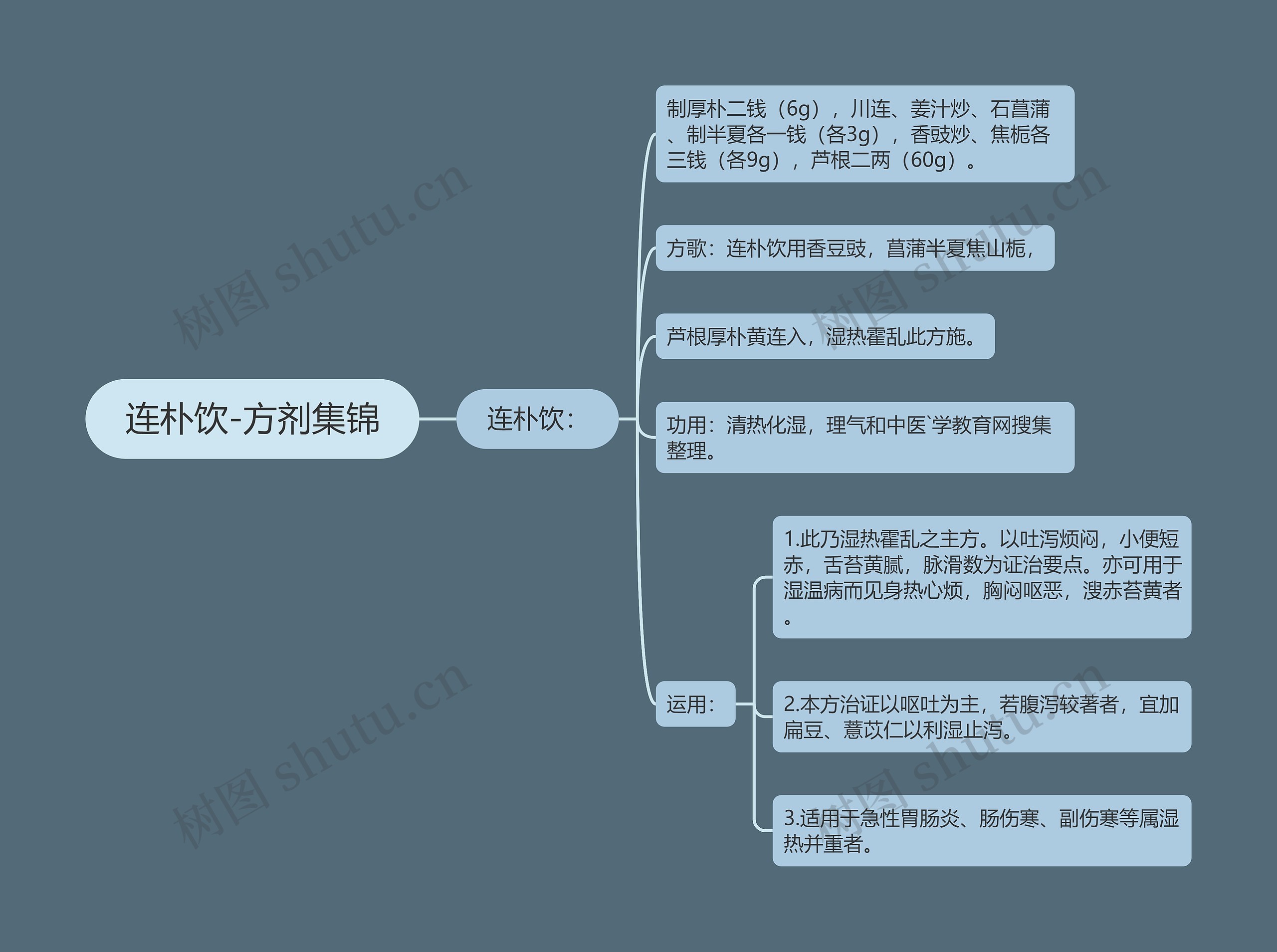 连朴饮-方剂集锦思维导图