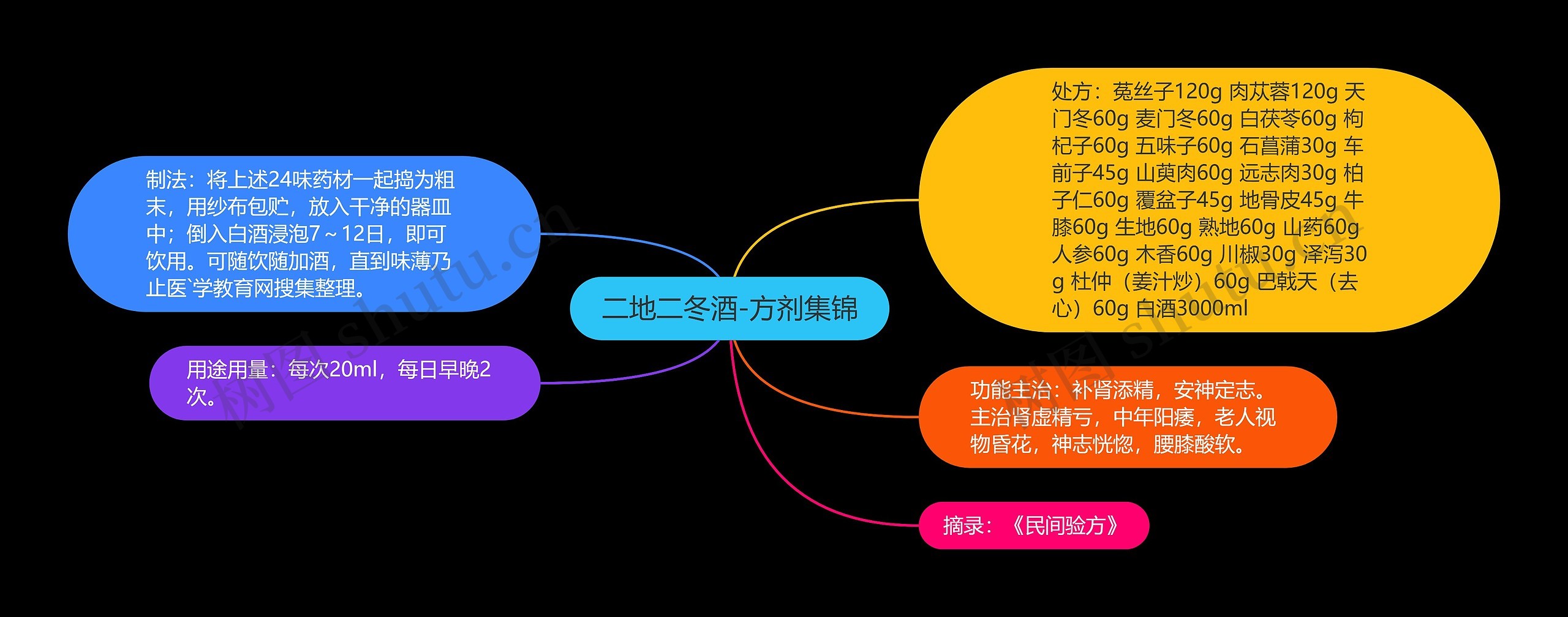 二地二冬酒-方剂集锦 二地二冬酒-方剂集锦