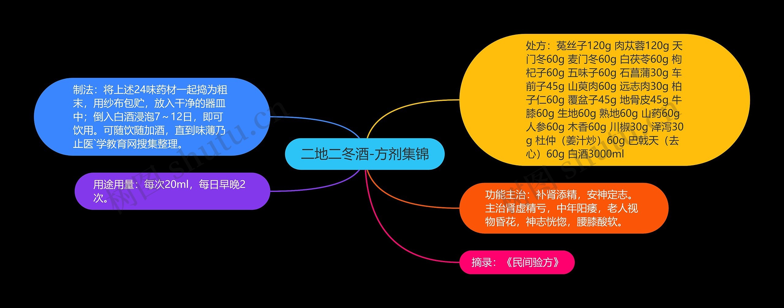 二地二冬酒-方剂集锦
