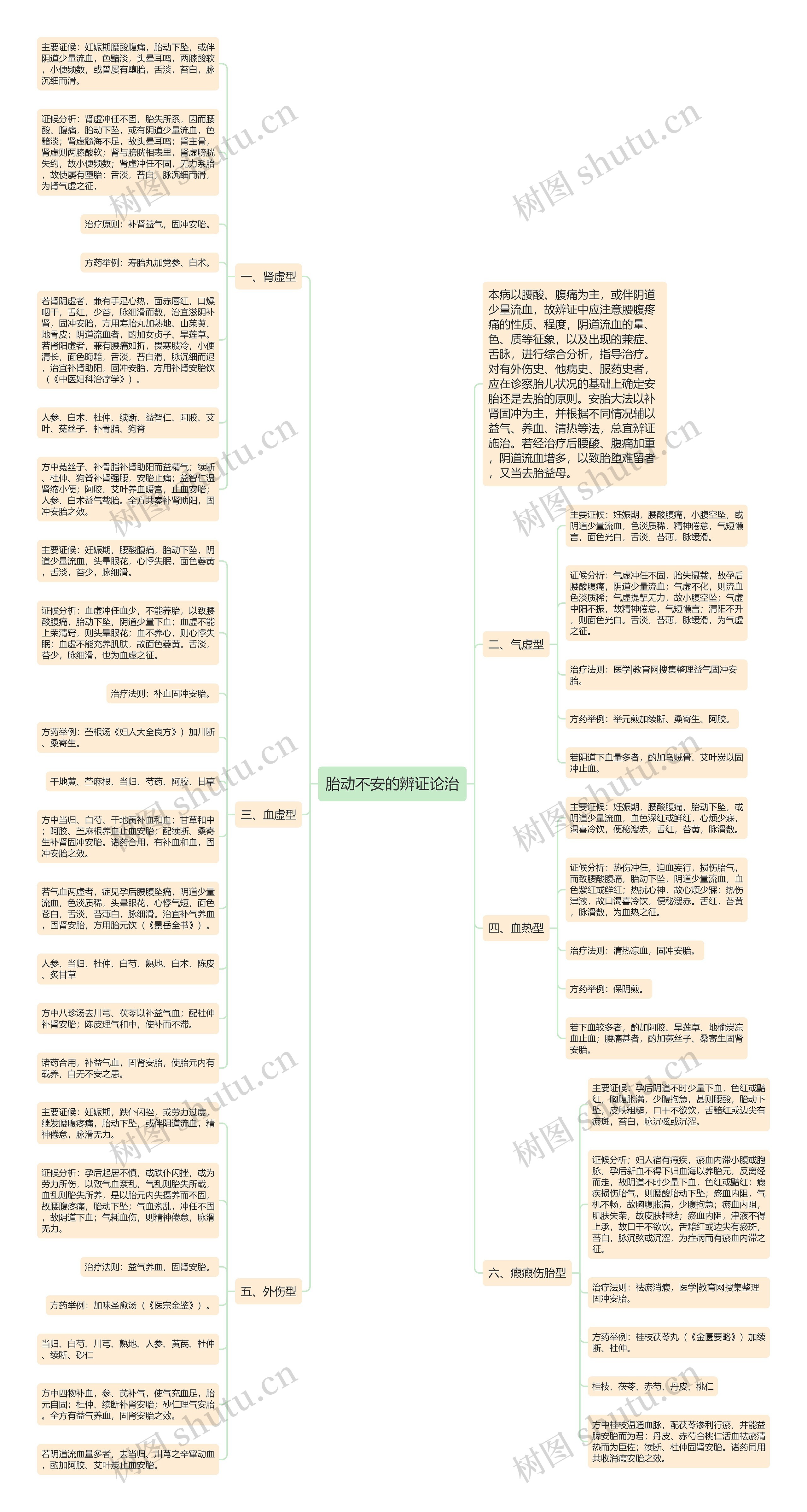 胎动不安的辨证论治思维导图