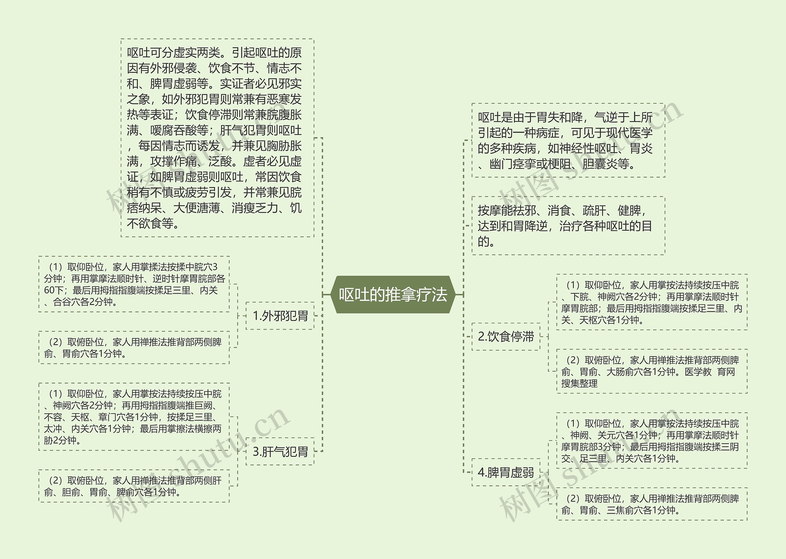 呕吐的推拿疗法思维导图