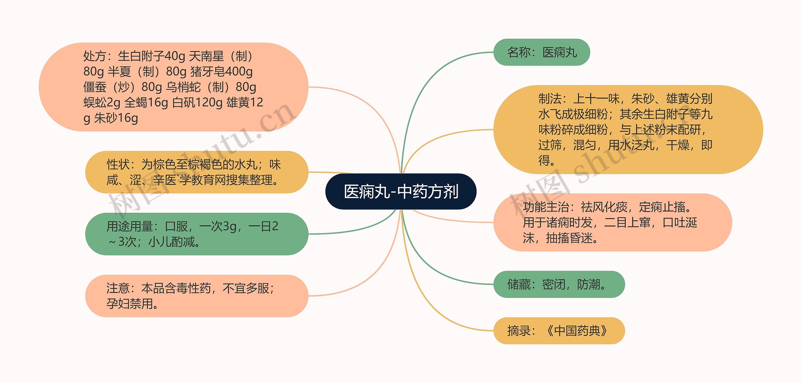 医痫丸-中药方剂思维导图