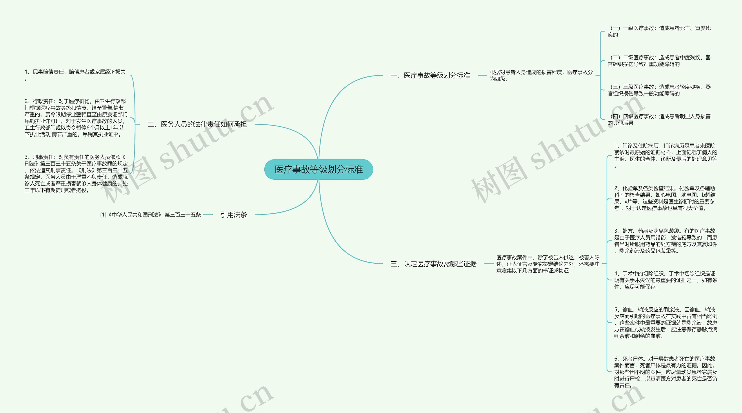 医疗事故等级划分标准思维导图