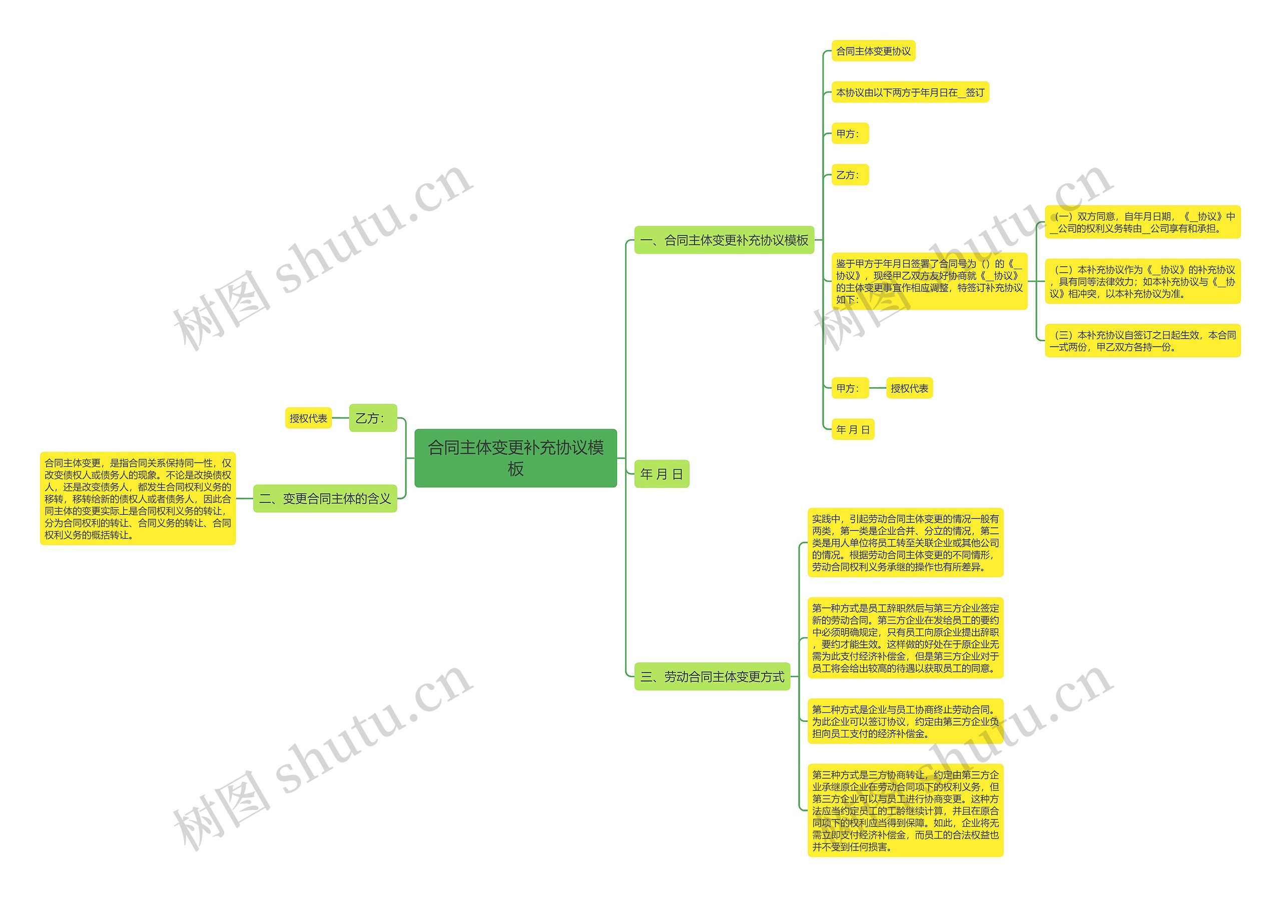 合同主体变更补充协议思维导图