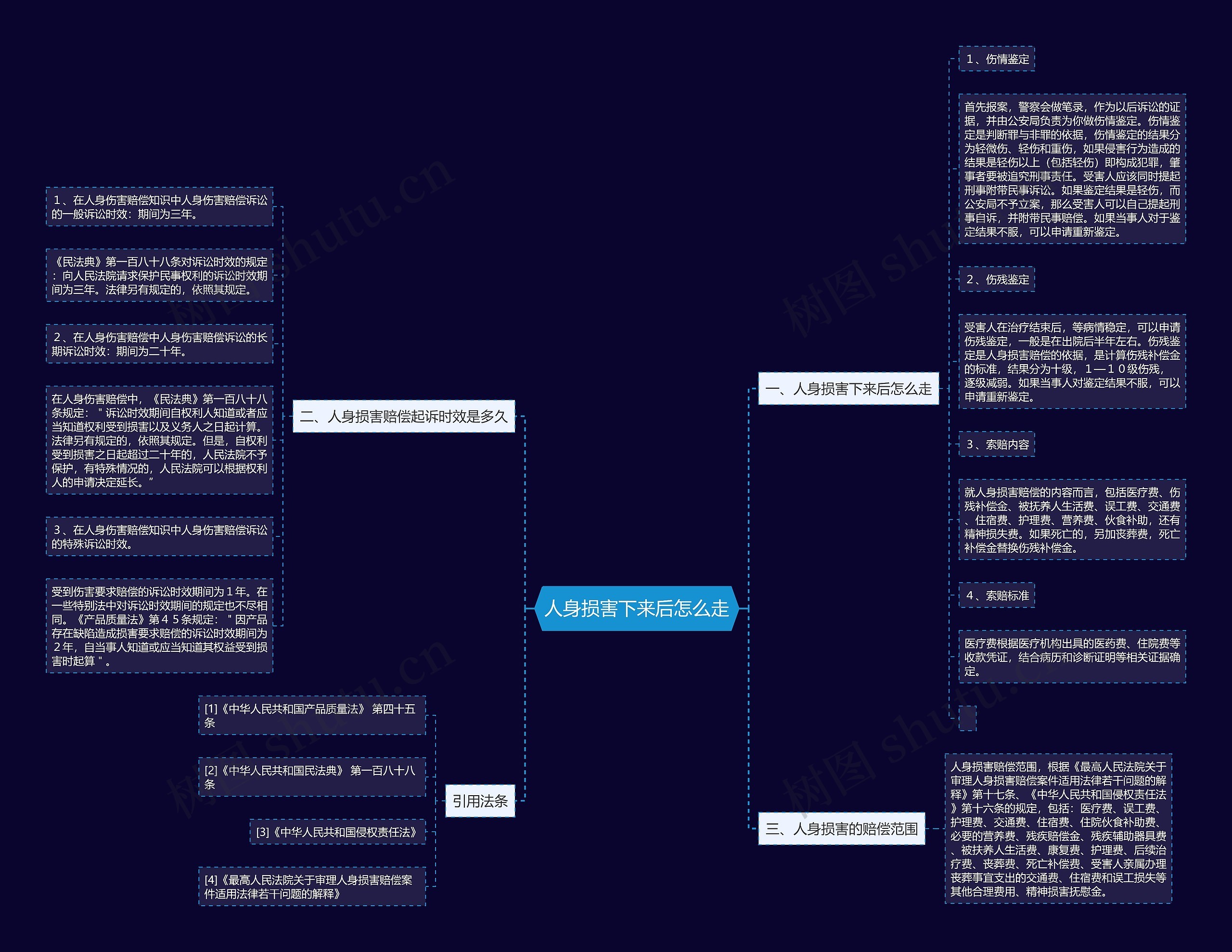 人身损害下来后怎么走思维导图