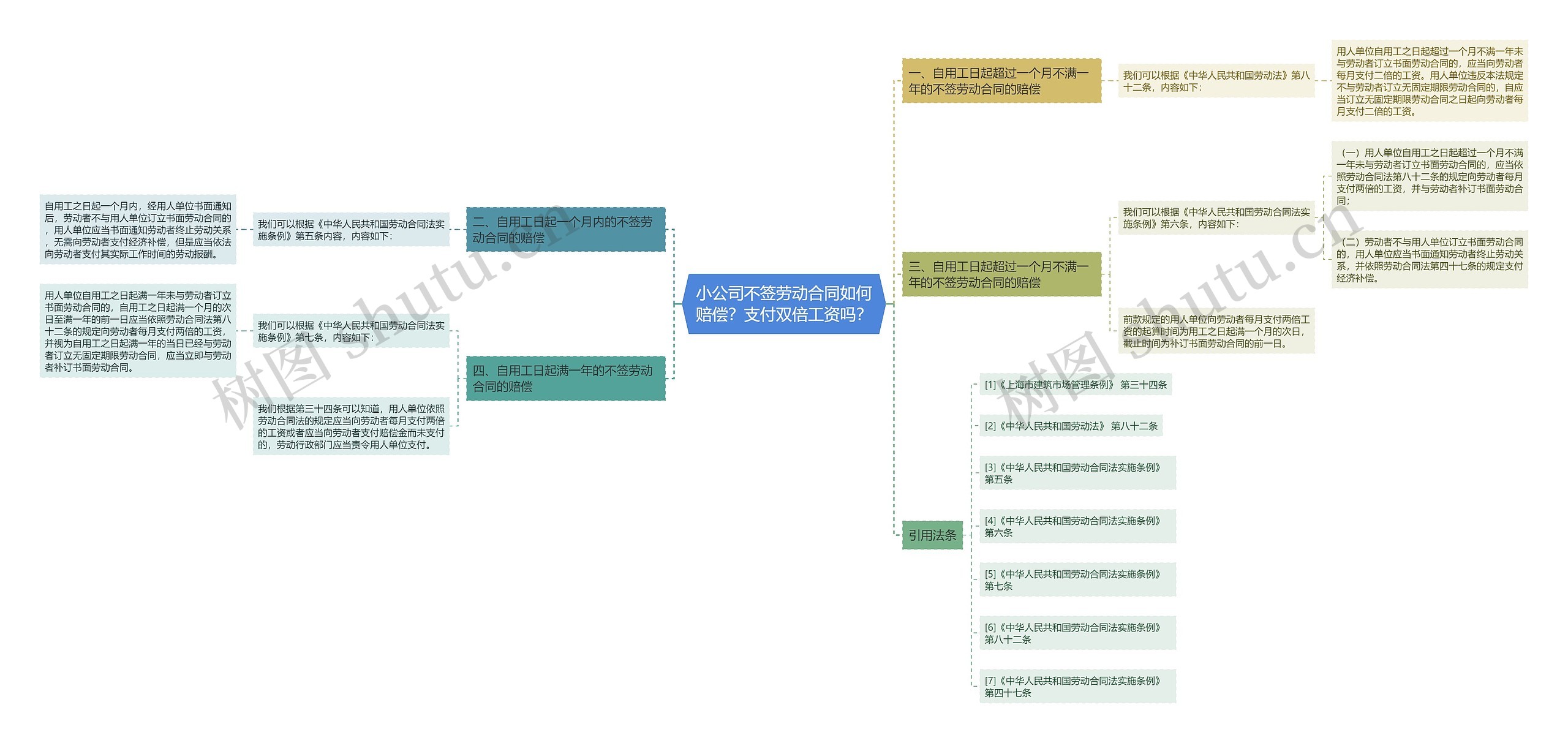 小公司不签劳动合同如何赔偿?支付双倍工资吗? 小公司不签劳动合同如何赔偿?支付双倍工资吗?