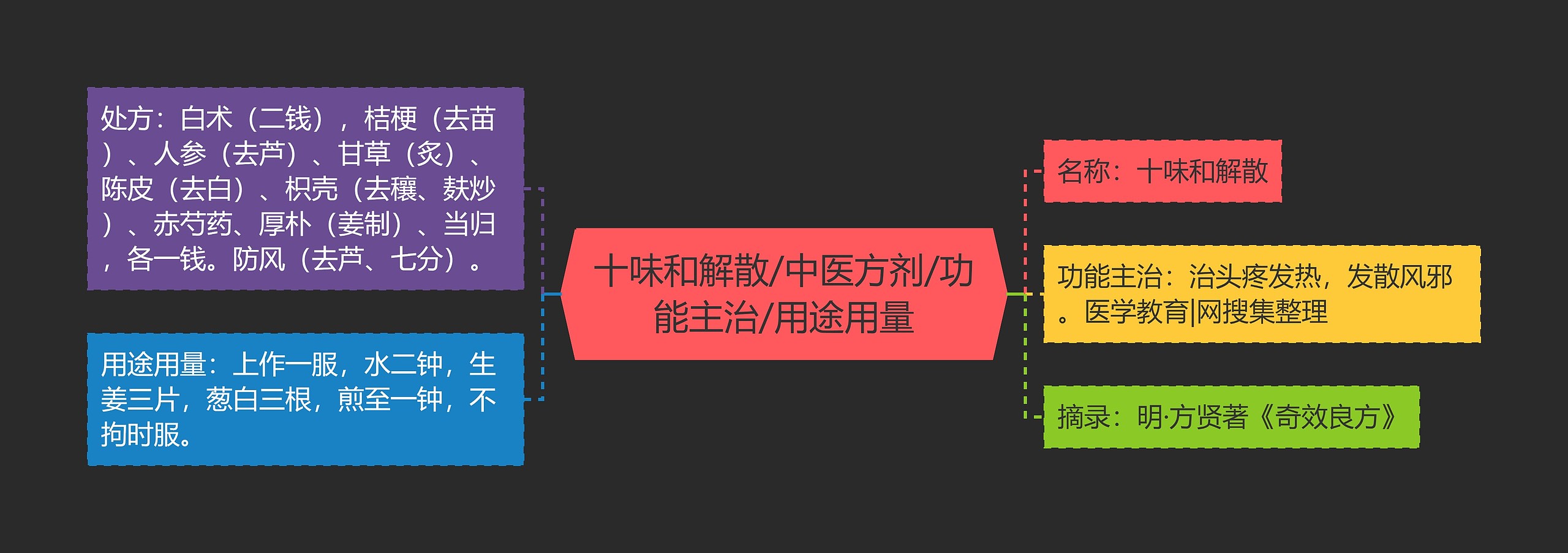 十味和解散/中医方剂/功能主治/用途用量